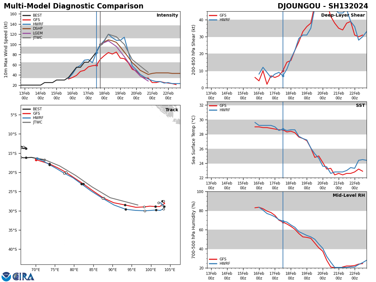 MODEL DISCUSSION: MODEL GUIDANCE CONTINUES TO BE IN TIGHT AGREEMENT DUE TO A VERY SIMPLE STEERING MECHANISM. THE JTWC TRACK FORECAST IS PLACED WITH HIGH CONFIDENCE WITH A CROSS-TRACK SPREAD AT TAU 72 OF JUST 100 NM. INTENSITY GUIDANCE HAS A BIT MORE SPREAD WITH MOST GUIDANCE SHOWING THE SAME GENERAL TREND THROUGHOUT THE FORECAST PERIOD. PEAK INTENSITY IN THE GUIDANCE RANGES FROM 110 KNOTS FOR THE SHIPS MODEL, UP TO 135 KNOTS FOR THE COAMPS-TC ENSEMBLE MEAN (CTR1) WITH THE JTWC FORECAST MOST CLOSELY FOLLOWING THE HAFS-A GUIDANCE THROUGH TAU 36. FOR THE REMAINDER OF THE FORECAST PERIOD, THE GUIDANCE PACKAGE IS IN GOOD AGREEMENT WITH WEAKENING AFTER TAU 24, BUT WITH A 20 KT SPREAD THROUGH TO THE END OF FORECAST PERIOD. FOR THIS REASON, THE JTWC INTENSITY FORECAST IS PLACED WITH MEDIUM CONFIDENCE. MODEL DISCUSSION: MODEL GUIDANCE CONTINUES TO BE IN TIGHT AGREEMENT DUE TO A VERY SIMPLE STEERING MECHANISM. THE JTWC TRACK FORECAST IS PLACED WITH HIGH CONFIDENCE WITH A CROSS-TRACK SPREAD AT TAU 72 OF JUST 100 NM. INTENSITY GUIDANCE HAS A BIT MORE SPREAD WITH MOST GUIDANCE SHOWING THE SAME GENERAL TREND THROUGHOUT THE FORECAST PERIOD. PEAK INTENSITY IN THE GUIDANCE RANGES FROM 110 KNOTS FOR THE SHIPS MODEL, UP TO 135 KNOTS FOR THE COAMPS-TC ENSEMBLE MEAN (CTR1) WITH THE JTWC FORECAST MOST CLOSELY FOLLOWING THE HAFS-A GUIDANCE THROUGH TAU 36. FOR THE REMAINDER OF THE FORECAST PERIOD, THE GUIDANCE PACKAGE IS IN GOOD AGREEMENT WITH WEAKENING AFTER TAU 24, BUT WITH A 20 KT SPREAD THROUGH TO THE END OF FORECAST PERIOD. FOR THIS REASON, THE JTWC INTENSITY FORECAST IS PLACED WITH MEDIUM CONFIDENCE.