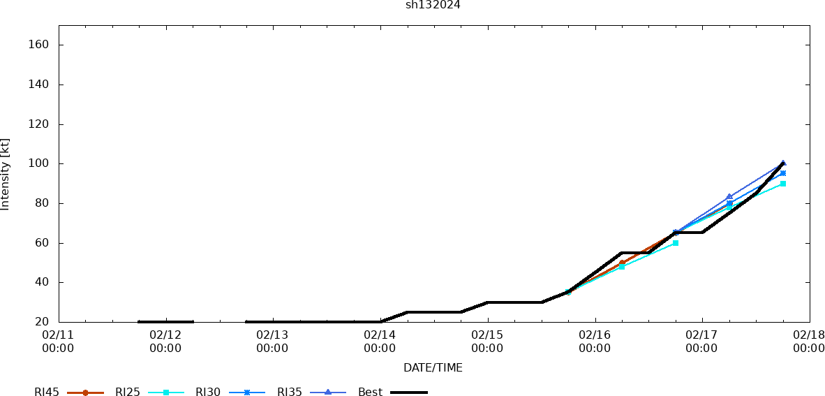 TC 13S(DJOUNGOU) from CAT 1 to CAT 3 in 24h: still intensifying// INVEST 95S up-graded//15P Subtropical//14P overland//1721utc