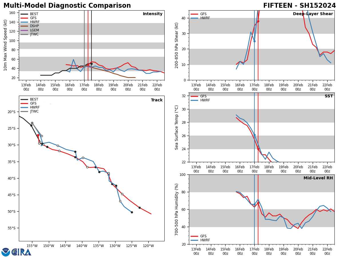 GLOBAL MODELS ARE IN AGREEMENT THAT THE REMNANTS OF TC  15P WILL TRACK SOUTHEASTWARD WITH A BROAD AND ASYMMETRIC WIND FIELD. GLOBAL MODELS ARE IN AGREEMENT THAT THE REMNANTS OF TC  15P WILL TRACK SOUTHEASTWARD WITH A BROAD AND ASYMMETRIC WIND FIELD.