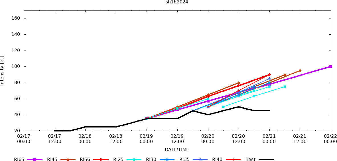 TC 16S(ELEANOR) to intensify next 48h gradually approaching MAURITIUS//TC 14P//3 Week Tropical Cyclone Formation Probability//2103utc TC 16S(ELEANOR) to intensify next 48h gradually approaching MAURITIUS//TC 14P//3 Week Tropical Cyclone Formation Probability//2103utc