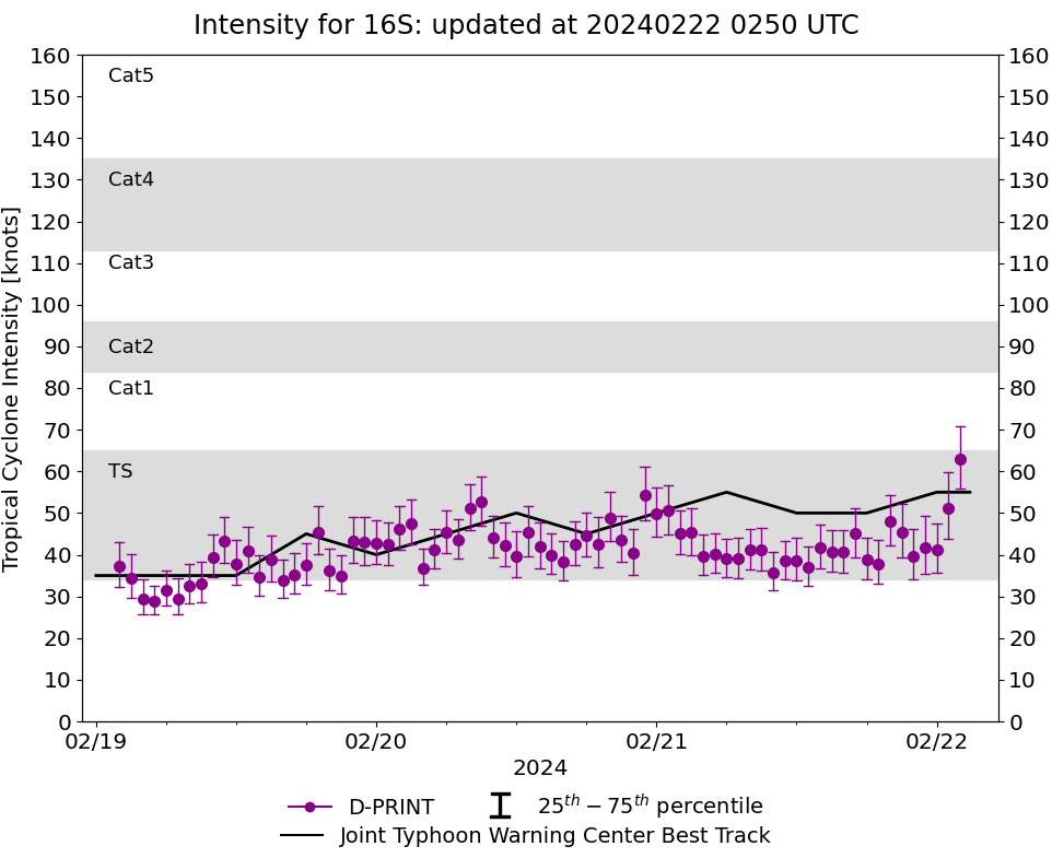 TC 16S(ELEANOR) peaking within 12H tracking East of MAURITIUS// TC 14P(LINCOLN) intensifying gradually next 36H//2203utc