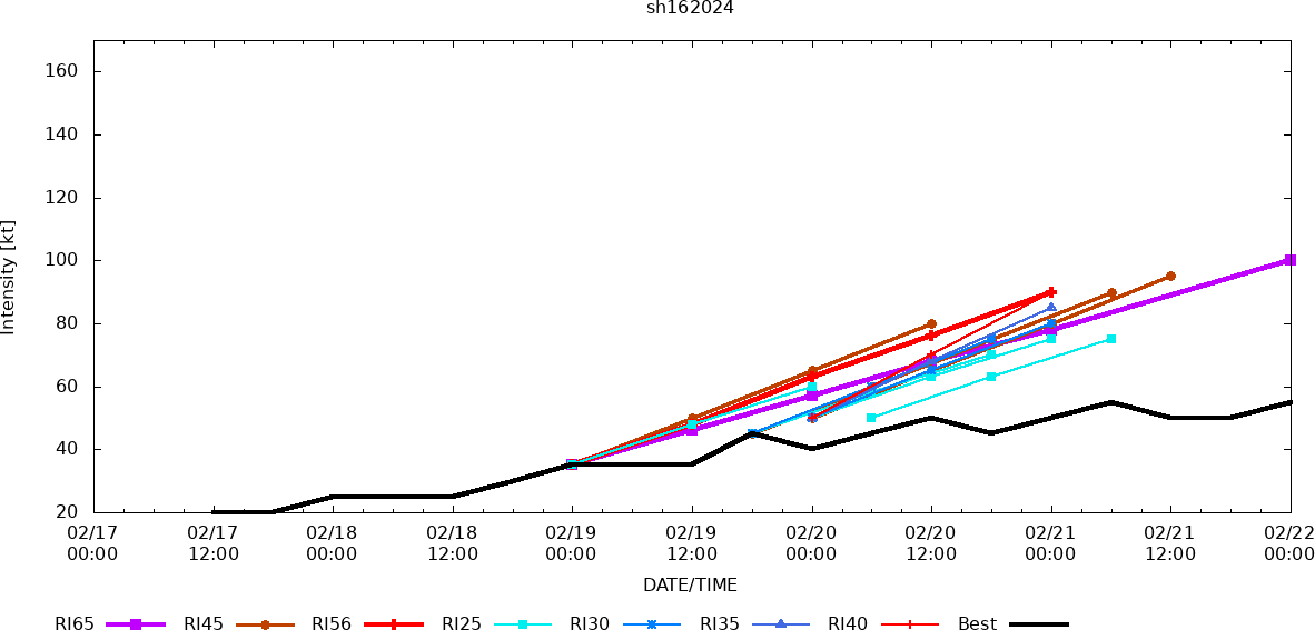 TC 16S(ELEANOR) peaking within 12H tracking East of MAURITIUS// TC 14P(LINCOLN) intensifying gradually next 36H//2203utc