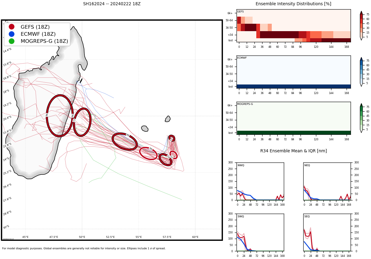 TC 16S(ELEANOR) peakead at 60 Knots now weakening//TC 14P(LINCOLN) intensifying a bit next 24H// 10 Day ECMWF Storm Tracks//2306utc