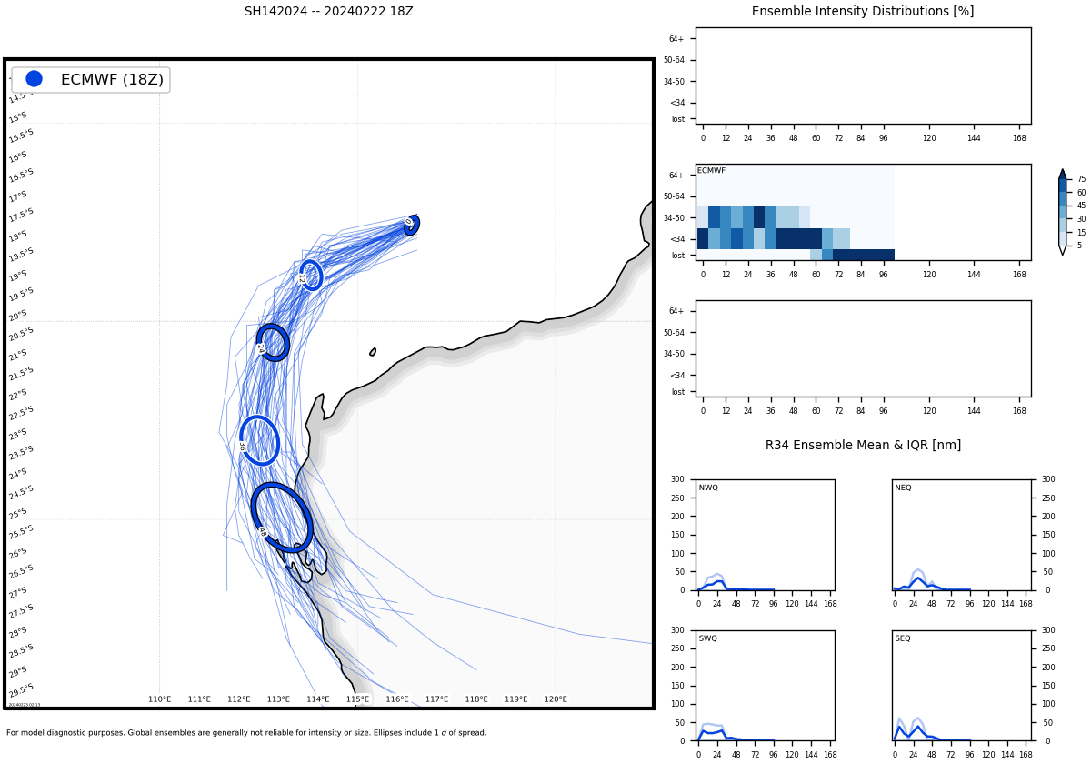 TC 16S(ELEANOR) peakead at 60 Knots now weakening//TC 14P(LINCOLN) intensifying a bit next 24H// 10 Day ECMWF Storm Tracks//2306utc