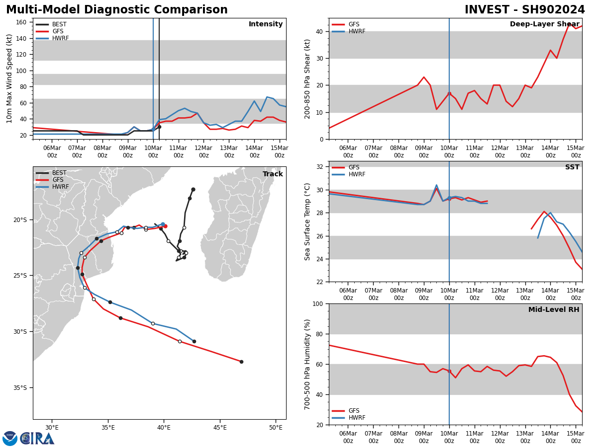 GLOBAL MODELS  INDICATE STEADY CONSOLIDATION. AS THE CORE RE-MOISTENS, WITH A WEST- NORTHWESTWARD TRACK TOWARD THE MOZAMBIQUE COAST OVER THE NEXT TWO  DAYS.