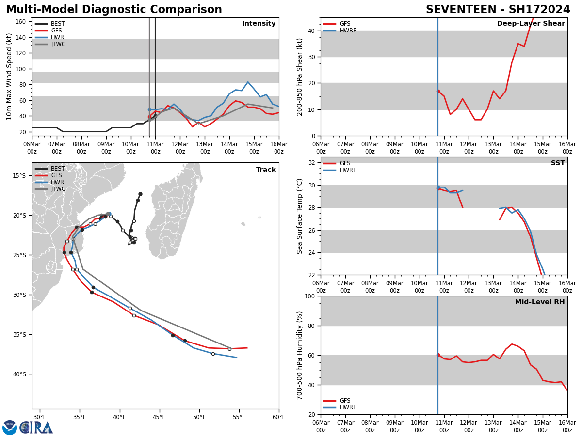 MODEL DISCUSSION: NUMERICAL FORECAST TRACK MODELS ARE SURPRISINGLY IN TIGHT AGREEMENT FOR A DEVELOPING SYSTEM, GRADUALLY AND EVENLY SPREADING OUT TO MERE 93NM BY TAU 72 AND 175NM BY TAU 120; HOWEVER, GIVEN THE UNCERTAINTIES ASSOCIATED WITH A FORMATIVE SYSTEM, ITS TRACK OVER LAND, AND ITS SUBTROPICAL AND EXTRA-TROPICAL TRANSITIONS, THERE IS ONLY MEDIUM CONFIDENCE IN THE NEAR- TO EXTENDED-PORTION OF THE JTWC TRACK FORECAST.