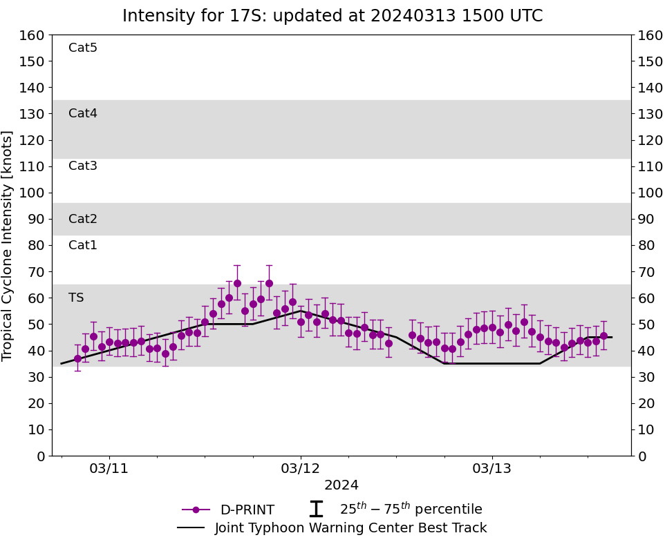 TC 17S(FILIPO) to peak again within 24h//TC 18S to intensify steadily next 5 days//INVEST 94S//INVEST 93P//3 Week Tropical Cyclone Formation Probability//1315utc 