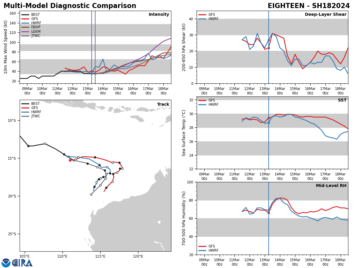 MODEL DISCUSSION: GLOBAL NUMERICAL MODEL GUIDANCE IS IN FAIR  AGREEMENT WITH A CROSS-TRACK SPREAD OF 325 NM AT TAU 72. GFS  CONTINUES TO BE AN OUTLYING MODEL, TRACKING THE SYSTEM FURTHER EAST  BEFORE STARTING THE POLEWARD TURN PREVIOUSLY DISCUSSED. THE JTWC  TRACK FORECAST ALIGNS CLOSELY WITH ECMWF DETERMINISTIC AND ENSEMBLE  MEMBER SOLUTIONS. MODEL GUIDANCE REMAINS FAIRLY DIVIDED REGARDING THE  TIMING AND SHARPNESS OF THE POLEWARD TURN, AND AS SUCH, THE JTWC FORECAST TRACK IS PLACED WITH OVERALL LOW CONFIDENCE. INTENSITY GUIDANCE IS IN BETTER ALIGNMENT - RELATIVE TO TRACK AGREEMENT - WITH  THE EXCEPTION OF COAMPS-TC. BY TAU 48, ALL JTWC INTENSITY CONSENSUS  MEMBERS SUGGEST THAT TC 18S WILL INTENSIFY THROUGH TAU 120. THERE IS  A 20 KT SPREAD IN THE INTENSITY GUIDANCE THAT PERSISTS FOR THE  MAJORITY OF THE FORECAST INTERVAL, LENDING OVERALL MEDIUM CONFIDENCE  IN THE JTWC INTENSITY FORECAST.