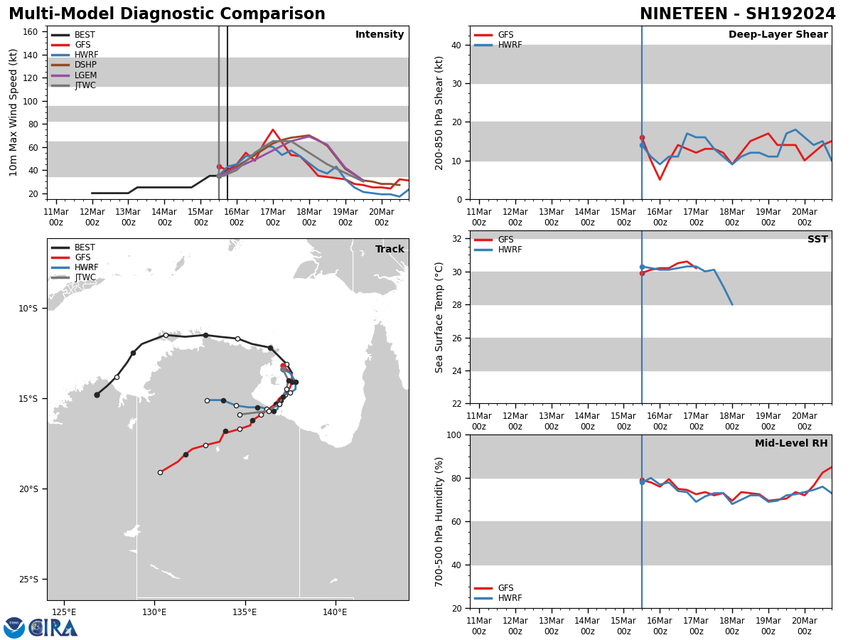 MODEL DISCUSSION: WITH THE EXCEPTION OF NAVGEM, NUMERICAL MODEL GUIDANCE IS FAIR AGREEMENT THROUGH THE FORECAST PERIOD, LENDING MEDIUM OVERALL CONFIDENCE TO THE JTWC TRACK FORECAST. THE 150600Z ECMWF AND GFS ENSEMBLES (EPS AND GEFS) ALSO SUPPORT THE JTWC TRACK FORECAST. RELIABLE INTENSITY GUIDANCE SUPPORTS THE SHARP  INTENSIFICATION TREND THROUGH TAU 36 AND ALSO THE RAPID WEAKENING PHASE AFTER TAU 72 WITH MEDIUM OVERALL CONFIDENCE. ALTHOUGH THE 150600Z COAMPS-TC INTENSITY PROBABILITY GUIDANCE DOES NOT INDICATE RAPID INTENSIFICATION, IT DOES SHOW 40 TO 60 PERCENT PROBABILITIES FOR MODERATE INTENSIFICATION THROUGH TAU 36.