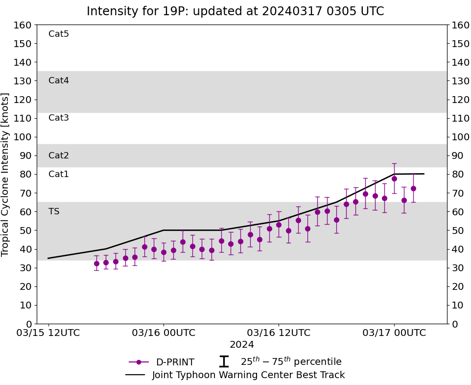 TC 19P(MEGAN) to peak within 12/24H at CAT 2 US crossing the Pellew Group within 24H//TC 18S struggling// 