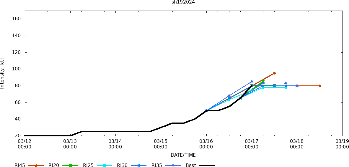 TC 19P(MEGAN) to peak within 12/24H at CAT 2 US crossing the Pellew Group within 24H//TC 18S struggling// 