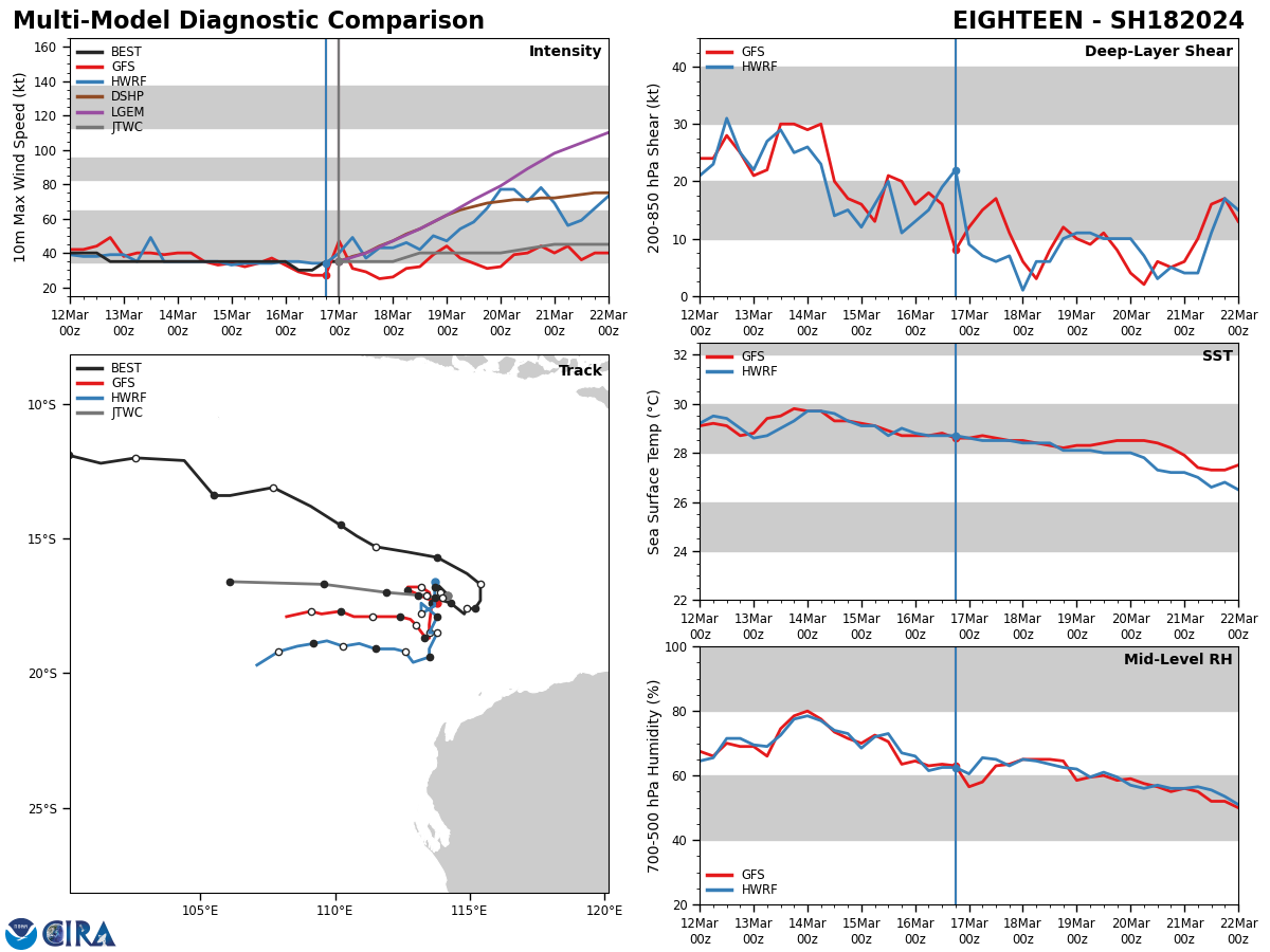 MODEL DISCUSSION: DETERMINISTIC MODEL GUIDANCE IS IN GENERALLY GOOD AGREEMENT THAT THE SYSTEM WILL REMAIN QUASI-STATIONARY BEFORE TRACKING TO THE WEST BETWEEN THE 48-72 HOUR POINT. THE MAXIMUM CROSS TRACK SPREAD BY THE END OF THE FORECAST OPENS TO 400NM BY THE END OF THE FORECAST PERIOD, WITH ECM2 TO THE NORTH AND NAVGEM TO THE SOUTH. THE INTENSITY GUIDANCE HAS CHANGED DRASTICALLY OVER THE LAST SIX HOURS, WITH HAFS-A DROPPING FROM A PEAK OF 150KTS ON THE 161200Z RUN TO A PEAK OF 40KTS IN THE CURRENT RUN. JTWC SHIPS GUIDANCE AND HWRF BOTH REMAIN HIGH, PEAKING AT 85KTS BY TAU 120. THE SIGNIFICANT DEVIATION BETWEEN MODEL RUNS HAS CAUSED GREAT UNCERTAINTY AND LOW CONFIDENCE IN THE INTENSITY FORECAST.