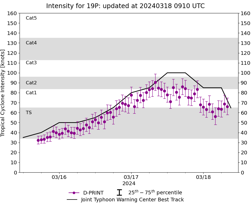 TC 19P(MEGAN) peaked at CAT 3 US made landfall// TC 18S may re-develop// 10 Day ECMWF Storm Tracks//1809utc