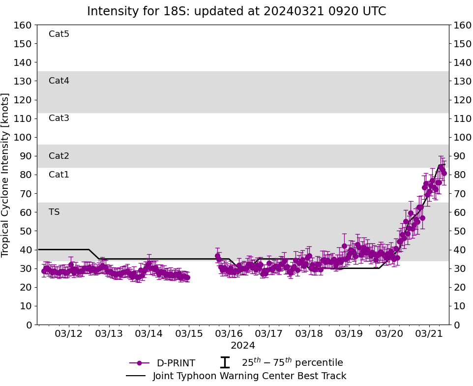 TC 18S(NEVILLE) +45 knots last 24H may reach CAT 3 US within 24H//ECMWF 10 Day Storm Tracks//2109utc