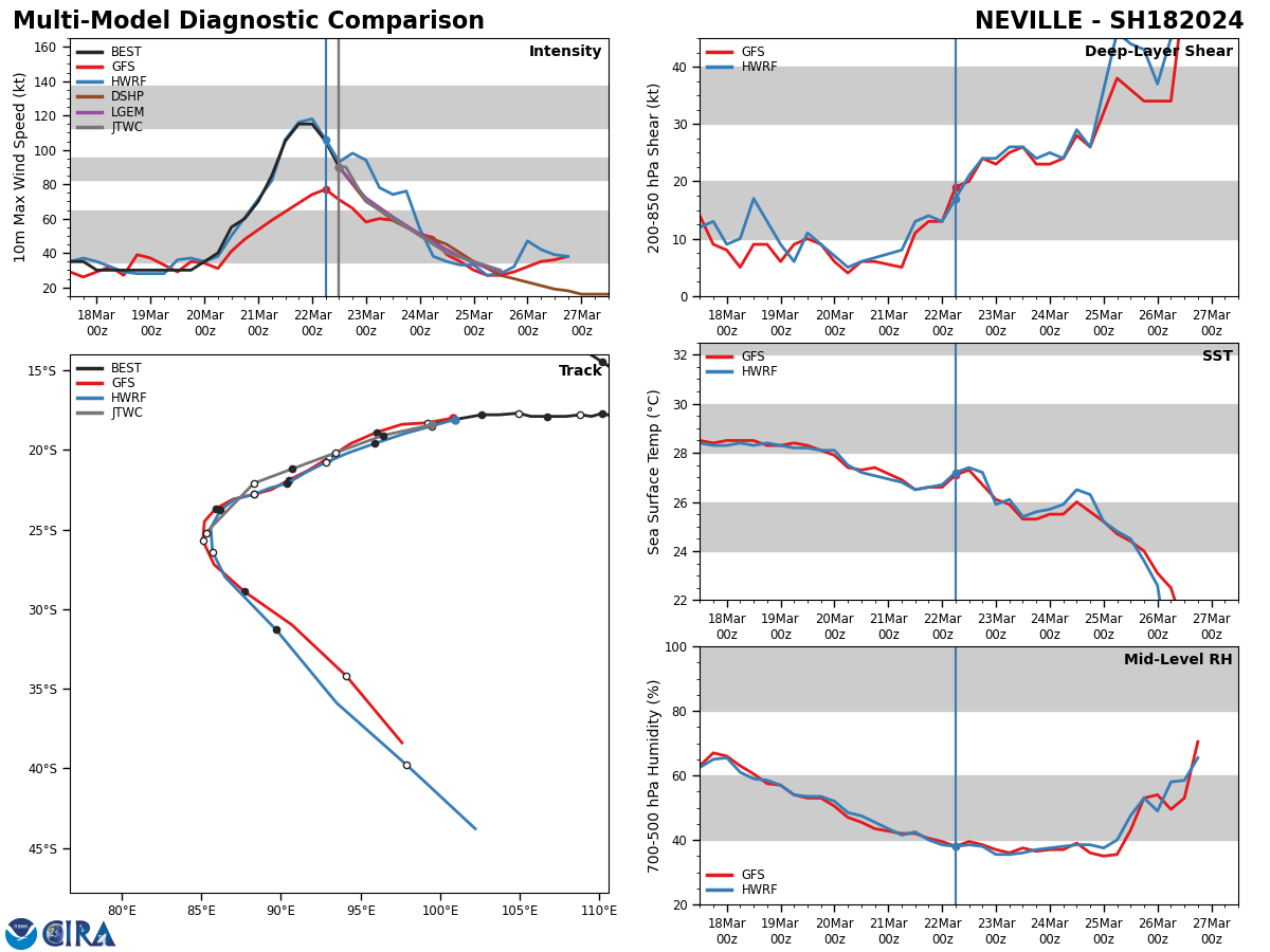 MODEL DISCUSSION: NUMERICAL MODEL GUIDANCE IS IN CLOSE AGREEMENT WITH A 90 NM CROSS-TRACK SPREAD AT TAU 72. AS A RESULT, THE JTWC FORECAST TRACK WAS PLACED WITH HIGH CONFIDENCE THROUGH THE FORECAST PERIOD. INTENSITY GUIDANCE IS IN FAIR AGREEMENT, WITH ALL MODELS SUGGESTING A WEAKENING TREND AND DISSIPATION BY TAU 72. HWRF SLIGHTLY DIFFERS BY MAINTAINING 90 KTS THROUGH TAU 12 BEFORE STARTING THE WEAKENING TREND. HAFS-A DEPICTS A QUICKER ONSET OF DISSIPATION, REACHING 25 KTS BY TAU 48. THE JTWC INTENSITY FORECAST IS THEREFORE PLACED WITH MEDIUM CONFIDENCE THROUGH THE FORECAST PERIOD.