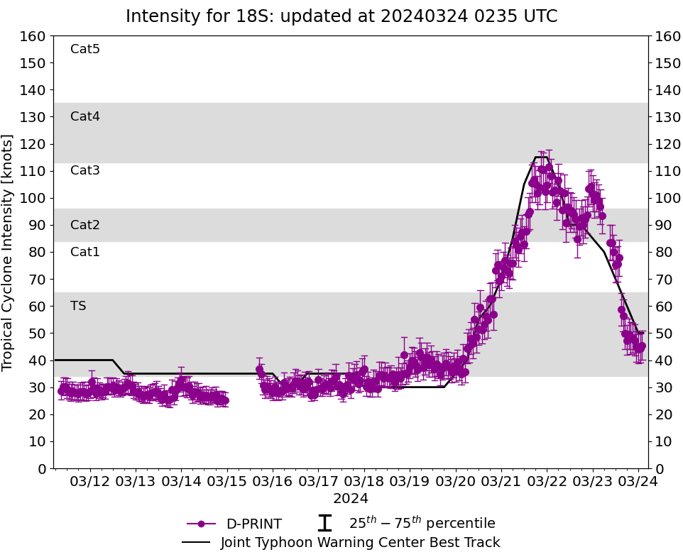 TC 18S(NEVILLE) rapidly weakening//INVEST 95S// ECMWF 10 Day Storm Tracks// 2403utc