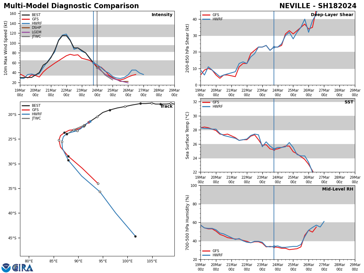 MODEL DISCUSSION: NUMERICAL MODELS ARE IN TIGHT AGREEMENT UP TO TAU 24, LENDING HIGH CONFIDENCE TO THE JTWC TRACK AND INTENSITY FORECASTS. MODEL DISCUSSION: NUMERICAL MODELS ARE IN TIGHT AGREEMENT UP TO TAU 24, LENDING HIGH CONFIDENCE TO THE JTWC TRACK AND INTENSITY FORECASTS.