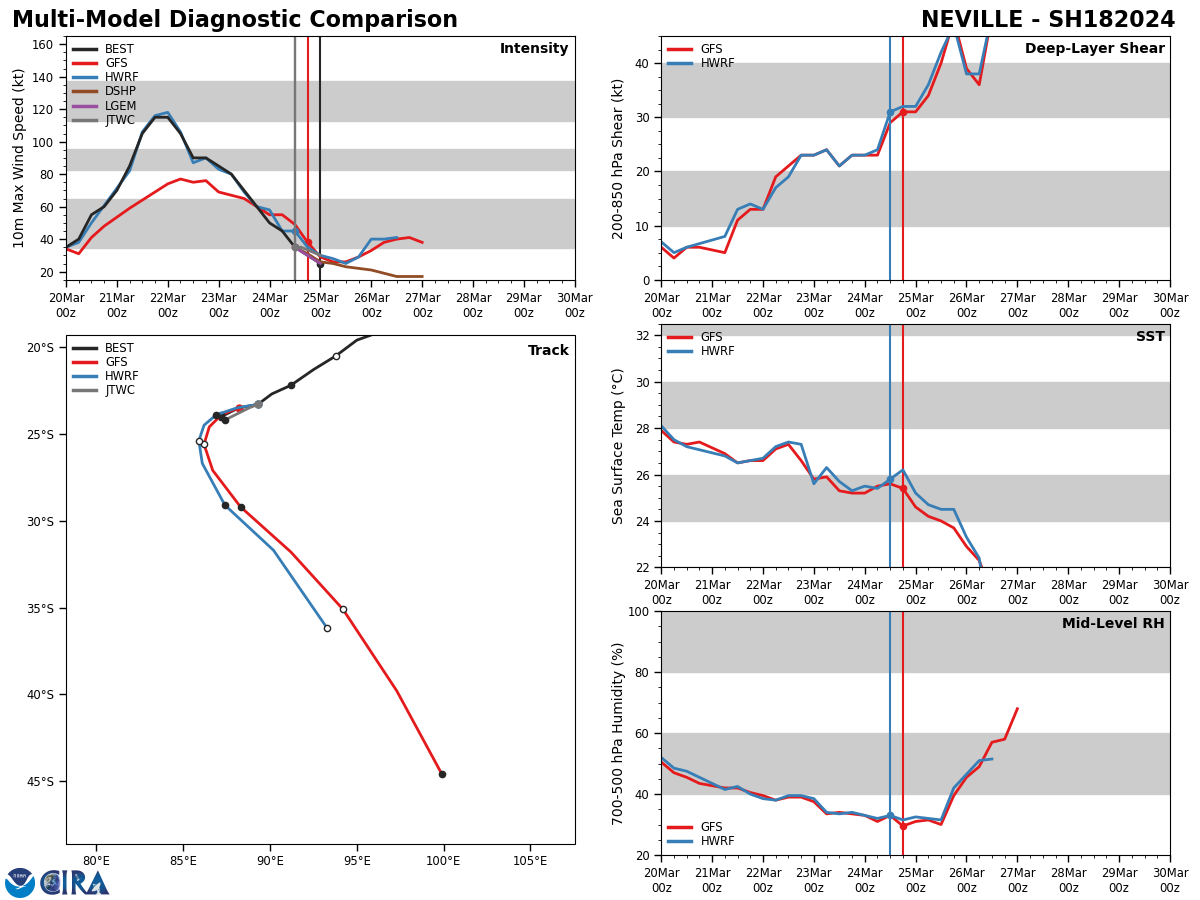 TC 18S(NEVILLE) remnants dying down// INVEST 95S under watch// ECMWF 10 Day Storm Tracks//2500utc TC 18S(NEVILLE) remnants dying down// INVEST 95S under watch// ECMWF 10 Day Storm Tracks//2500utc