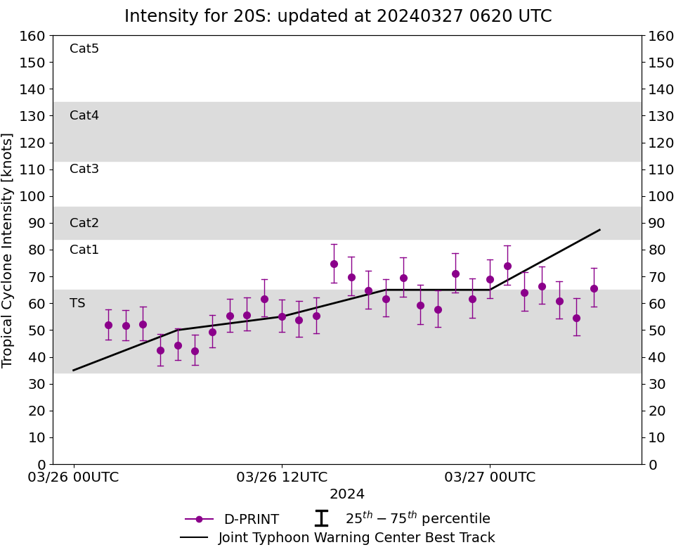 TC 20S(GAMANE) making landfall north of VOHEMAR/MADAGASCAR at CAT 2 US//  3 Week TC Formation Probability// 2703utc 