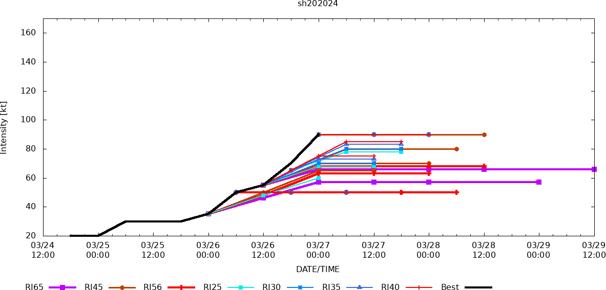 TC 20S(GAMANE) making landfall north of VOHEMAR/MADAGASCAR at CAT 2 US//  3 Week TC Formation Probability// 2703utc 