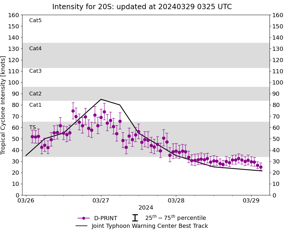 REMNANTS of TC 20S(GAMANE)// ECMWF 10 Day Storm Tracks// 2903utc