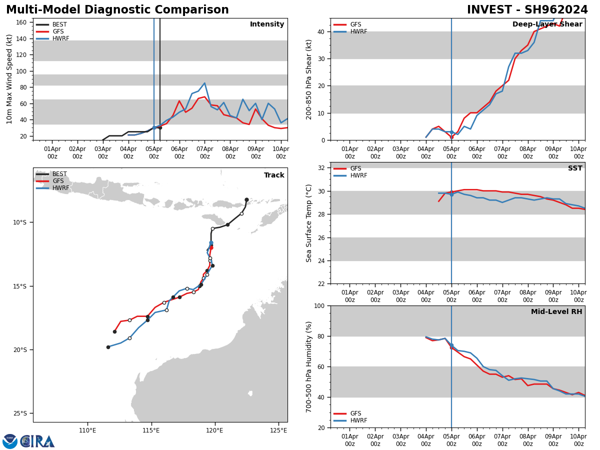 GLOBAL MODELS ARE  IN GOOD AGREEMENT THAT 96S WILL CONTINUE TO CONSOLIDATE AND TRACK  SOUTHWESTWARD OVER THE NEXT 24 HOURS, OFF THE NORTHWESTERN COAST OF  AUSTRALIA. INTENSITY GUIDANCE SUGGESTS THE SYSTEM MAY RAPIDLY INTENSIFY  IN THE NEXT 24 HOURS, AS IT TAKES ADVANTAGE OF THE ROBUST POLEWARD  OUTFLOW AND WARM SSTS.