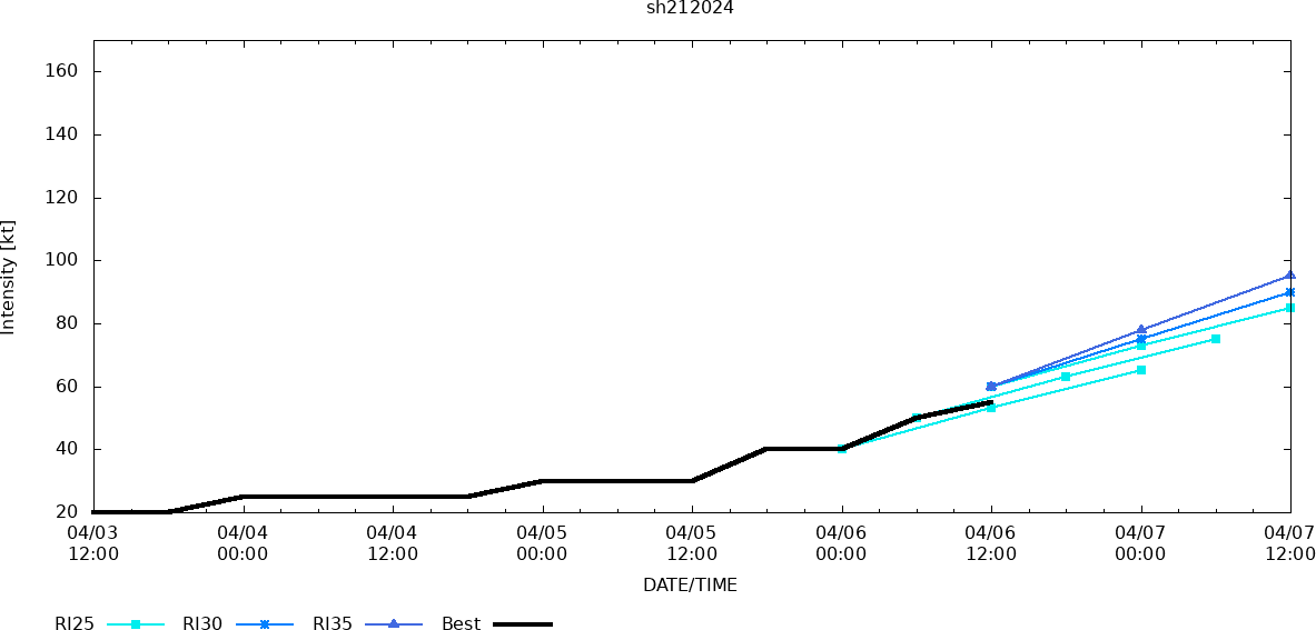 TC 21S(OLGA) intensifying and peaking within 24H may reach CAT 2 US// ECMWF 10 Day Storm Tracks, 0615utc