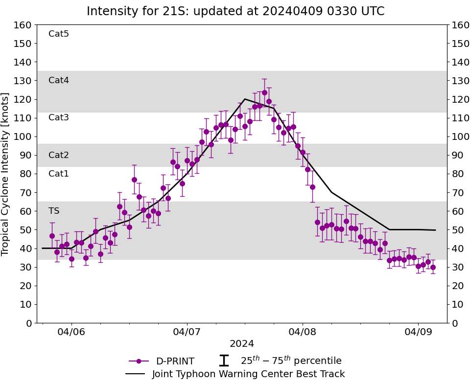 TC 21S(OLGA) SAR reveals still a bit stronger than expected// INVEST 97P// ECMWF 10 Day Storm Traccks// 0903utc