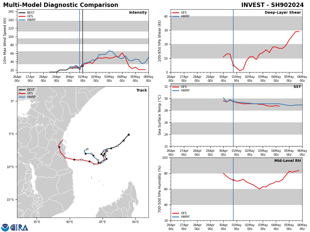 GLOBAL DETERMINISTIC  MODELS HAVE BECOME MORE AGGRESSIVE WITH SIGNIFICANT INTENSIFICATION AND  DEVELOPMENT OVER THE NEXT 12-24 HOURS AS THE SYSTEM TRACKS MORE WESTWARD  TOWARD THE COAST OF TANZANIA WITHIN THE NEXT 72 HOURS.