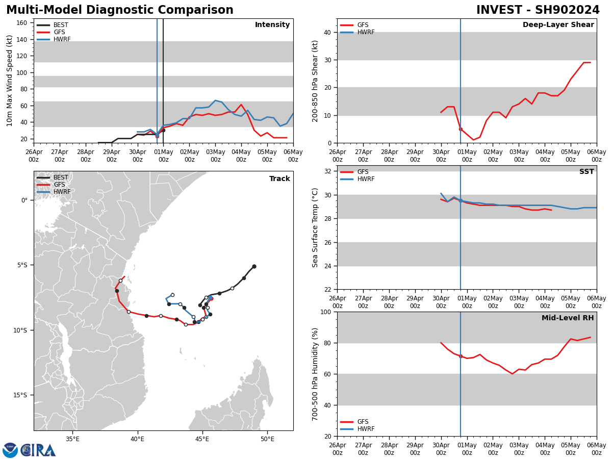 GLOBAL DETERMINISTIC  MODELS HAVE BECOME MORE AGGRESSIVE WITH SIGNIFICANT INTENSIFICATION AND  DEVELOPMENT OVER THE NEXT 12-24 HOURS AS THE SYSTEM TRACKS MORE WESTWARD  TOWARD THE COAST OF TANZANIA WITHIN THE NEXT 72 HOURS. GLOBAL DETERMINISTIC  MODELS HAVE BECOME MORE AGGRESSIVE WITH SIGNIFICANT INTENSIFICATION AND  DEVELOPMENT OVER THE NEXT 12-24 HOURS AS THE SYSTEM TRACKS MORE WESTWARD  TOWARD THE COAST OF TANZANIA WITHIN THE NEXT 72 HOURS.