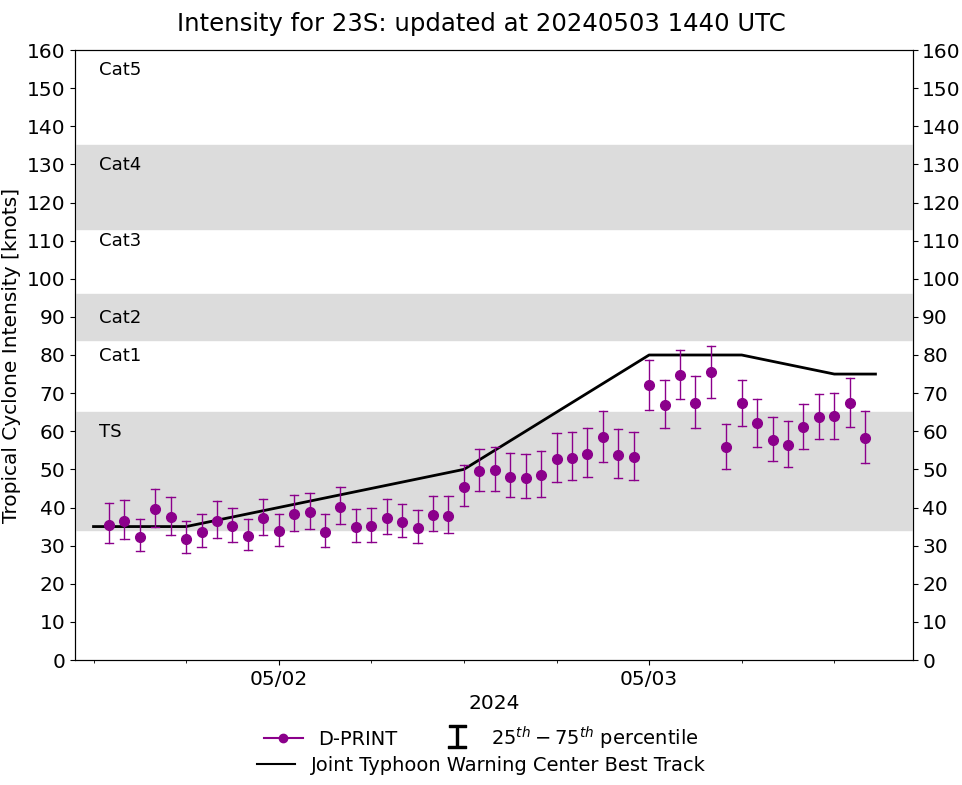 TC 23S(HIDAYA) peaked at 80 knots/CAT 1 US A NEW RECORD AS THE MOST INTENSE TC IN THIS REGION//0315utc