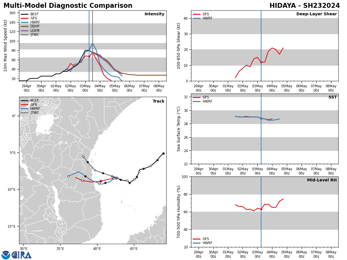 MODEL DISCUSSION: DETERMINISTIC TRACK GUIDANCE CONTINUES TO SHOW A VERY LARGE SPREAD BETWEEN SOLUTIONS. THE GFS, NAVGEM AND THE BULK OF THE MESOSCALE MODELS SHOW A TRACK ALMOST DUE WEST THROUGH THE FORECAST PERIOD, WHILE THE UKMET, GALWEM AND GFS ENSEMBLE TRACKERS SHOW THE SYSTEM TURNING MORE EQUATORWARD AFTER TAU 12, AND KEEPING THE VORTEX OVER WATER THROUGH ALL OR MOST OF THE FORECAST PERIOD. THE ECMWF LIES CLOSE TO THE CONSENSUS MEAN, AS DOES THE JTWC FORECAST, ON THE SOUTHWESTERN EDGE OF THE NORTHERN GROUP OF TRACKERS. INTENSITY GUIDANCE IS IN GOOD AGREEMENT THAT THE SYSTEM WILL RAPIDLY WEAKEN THROUGH THE FORECAST PERIOD. THE JTWC FORECAST LIES ON THE HIGH SIDE OF THE GUIDANCE ENVELOPE WITH MEDIUM CONFIDENCE.