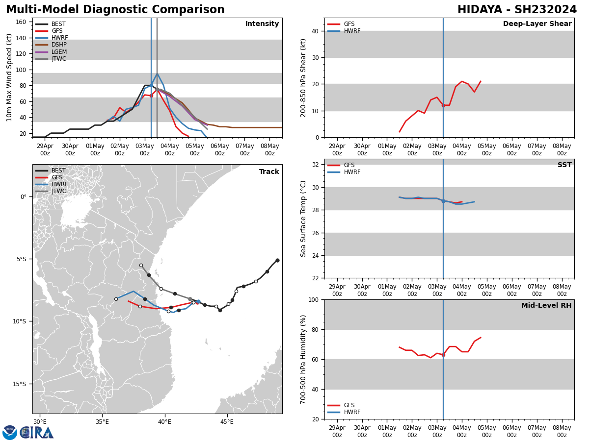 MODEL DISCUSSION: DETERMINISTIC TRACK GUIDANCE CONTINUES TO SHOW A VERY LARGE SPREAD BETWEEN SOLUTIONS. THE GFS, NAVGEM AND THE BULK OF THE MESOSCALE MODELS SHOW A TRACK ALMOST DUE WEST THROUGH THE FORECAST PERIOD, WHILE THE UKMET, GALWEM AND GFS ENSEMBLE TRACKERS SHOW THE SYSTEM TURNING MORE EQUATORWARD AFTER TAU 12, AND KEEPING THE VORTEX OVER WATER THROUGH ALL OR MOST OF THE FORECAST PERIOD. THE ECMWF LIES CLOSE TO THE CONSENSUS MEAN, AS DOES THE JTWC FORECAST, ON THE SOUTHWESTERN EDGE OF THE NORTHERN GROUP OF TRACKERS. INTENSITY GUIDANCE IS IN GOOD AGREEMENT THAT THE SYSTEM WILL RAPIDLY WEAKEN THROUGH THE FORECAST PERIOD. THE JTWC FORECAST LIES ON THE HIGH SIDE OF THE GUIDANCE ENVELOPE WITH MEDIUM CONFIDENCE. MODEL DISCUSSION: DETERMINISTIC TRACK GUIDANCE CONTINUES TO SHOW A VERY LARGE SPREAD BETWEEN SOLUTIONS. THE GFS, NAVGEM AND THE BULK OF THE MESOSCALE MODELS SHOW A TRACK ALMOST DUE WEST THROUGH THE FORECAST PERIOD, WHILE THE UKMET, GALWEM AND GFS ENSEMBLE TRACKERS SHOW THE SYSTEM TURNING MORE EQUATORWARD AFTER TAU 12, AND KEEPING THE VORTEX OVER WATER THROUGH ALL OR MOST OF THE FORECAST PERIOD. THE ECMWF LIES CLOSE TO THE CONSENSUS MEAN, AS DOES THE JTWC FORECAST, ON THE SOUTHWESTERN EDGE OF THE NORTHERN GROUP OF TRACKERS. INTENSITY GUIDANCE IS IN GOOD AGREEMENT THAT THE SYSTEM WILL RAPIDLY WEAKEN THROUGH THE FORECAST PERIOD. THE JTWC FORECAST LIES ON THE HIGH SIDE OF THE GUIDANCE ENVELOPE WITH MEDIUM CONFIDENCE.