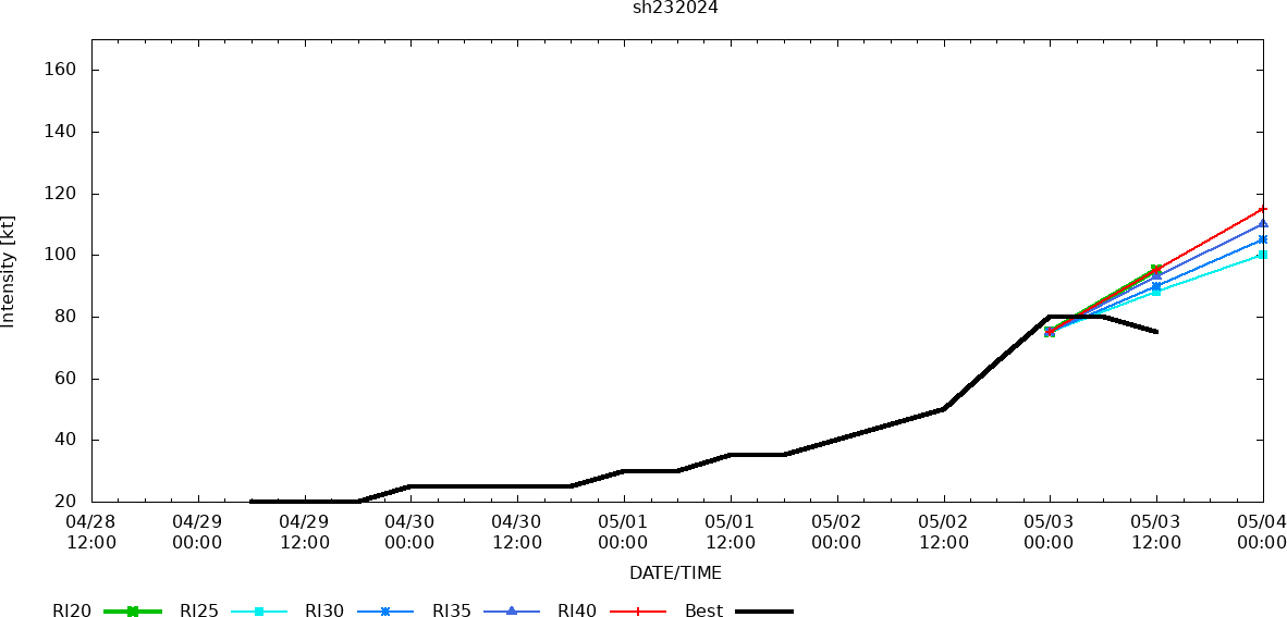 TC 23S(HIDAYA) peaked at 80 knots/CAT 1 US A NEW RECORD AS THE MOST INTENSE TC IN THIS REGION//0315utc TC 23S(HIDAYA) peaked at 80 knots/CAT 1 US A NEW RECORD AS THE MOST INTENSE TC IN THIS REGION//0315utc
