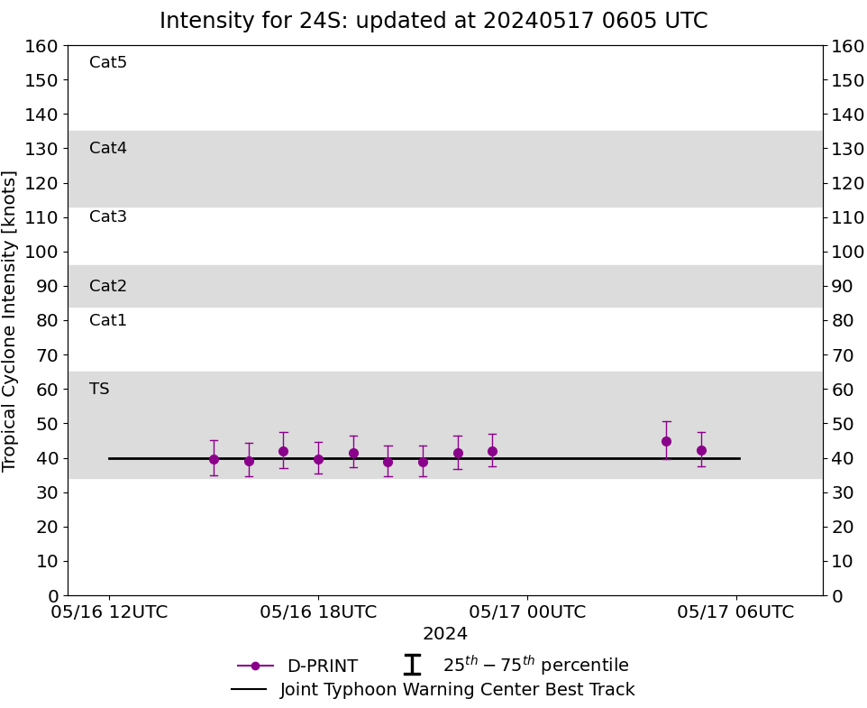 TC 24S(IALY) intensifying a bit//INVEST 93W//INVEST 93S// ECMWF 10 Day Storm Tracks//1706utc