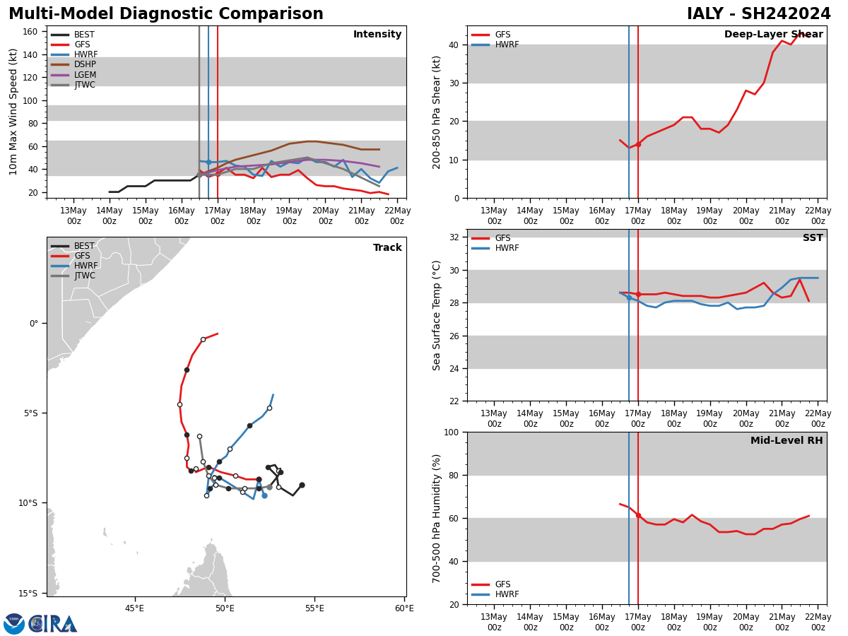 MODEL DISCUSSION: WITH THE EXCEPTION OF NVGM AND COAMPS-TC (NVGM VERSION), THE BULK OF THE MODEL GUIDANCE IS IN SOLID AGREEMENT THROUGH TAU 36 WITH A 80NM SPREAD IN MEMBER GUIDANCE. AFTER TAU 36, NOT ONLY DOES NVGM SAUNTER OFF MORE WESTWARD THAN THE BULK OF THE MODELS BUT ALONG TRACK SPREADING ALSO SLIGHTLY INCREASES. ECMWF AND ITS ENSEMBLE INDICATE A SLOWER EQUATORWARD TRACK SPEED THAN THE REMAINING MEMBERS THROUGH TAU 120. FOR THESE REASONS THE JTWC TRACK FORECAST IS PLACED INITIALLY WITH HIGH CONFIDENCE AND WITH MEDIUM CONFIDENCE THEREAFTER. RELIABLE MODEL INTENSITY GUIDANCE IS IN OVERALL MODERATE AGREEMENT WITH DECAY-SHIPS INCREASING THE SYSTEM TO 55KTS WHILE GFS, HAFS AND COAMPS-TC WEAKEN THE SYSTEM SLOWLY AFTER TAU 36. FOR THESE REASONS THE JTWC INTENSITY FORECAST IS PLACED CLOSE TO THE CONSENSUS WITH MEDIUM CONFIDENCE. MODEL DISCUSSION: WITH THE EXCEPTION OF NVGM AND COAMPS-TC (NVGM VERSION), THE BULK OF THE MODEL GUIDANCE IS IN SOLID AGREEMENT THROUGH TAU 36 WITH A 80NM SPREAD IN MEMBER GUIDANCE. AFTER TAU 36, NOT ONLY DOES NVGM SAUNTER OFF MORE WESTWARD THAN THE BULK OF THE MODELS BUT ALONG TRACK SPREADING ALSO SLIGHTLY INCREASES. ECMWF AND ITS ENSEMBLE INDICATE A SLOWER EQUATORWARD TRACK SPEED THAN THE REMAINING MEMBERS THROUGH TAU 120. FOR THESE REASONS THE JTWC TRACK FORECAST IS PLACED INITIALLY WITH HIGH CONFIDENCE AND WITH MEDIUM CONFIDENCE THEREAFTER. RELIABLE MODEL INTENSITY GUIDANCE IS IN OVERALL MODERATE AGREEMENT WITH DECAY-SHIPS INCREASING THE SYSTEM TO 55KTS WHILE GFS, HAFS AND COAMPS-TC WEAKEN THE SYSTEM SLOWLY AFTER TAU 36. FOR THESE REASONS THE JTWC INTENSITY FORECAST IS PLACED CLOSE TO THE CONSENSUS WITH MEDIUM CONFIDENCE.
