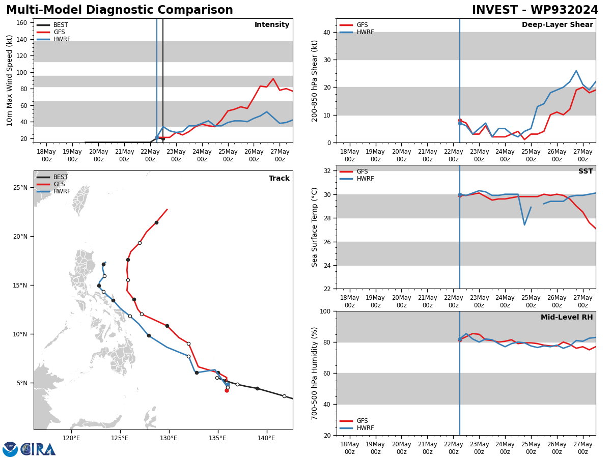 GLOBAL DETERMINISTIC AND ENSEMBLE MODELS ARE IN GOOD AGREEMENT  THAT 93W WILL CONTINUE TO TRACK NORTHWESTWARD WITH STEADY INTENSIFICATION  OVER THE NEXT 24 HOURS.