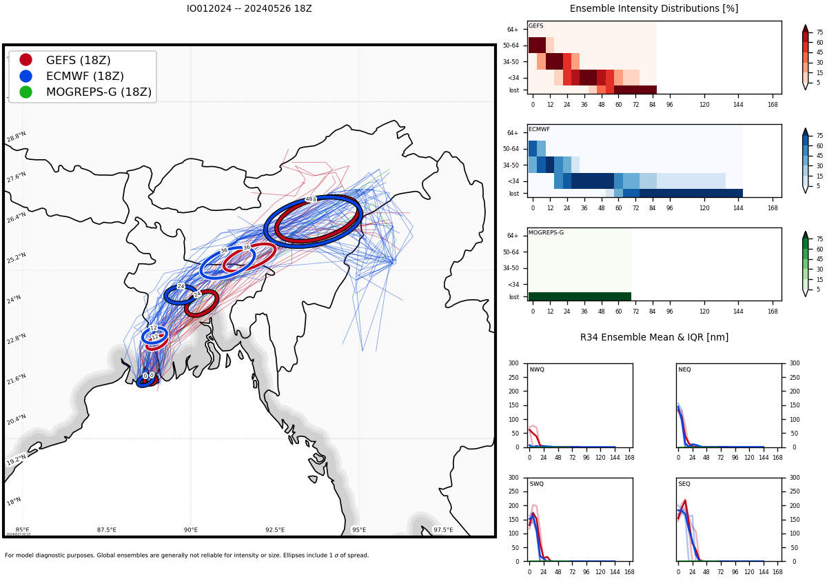Typhoon 01W(EWINIAR) +45knots last 24h to peak at CAT 3 US within 24h//TC 01B(REMAL) landfall//10 Day ECWMF Storm Tracks//2706utc