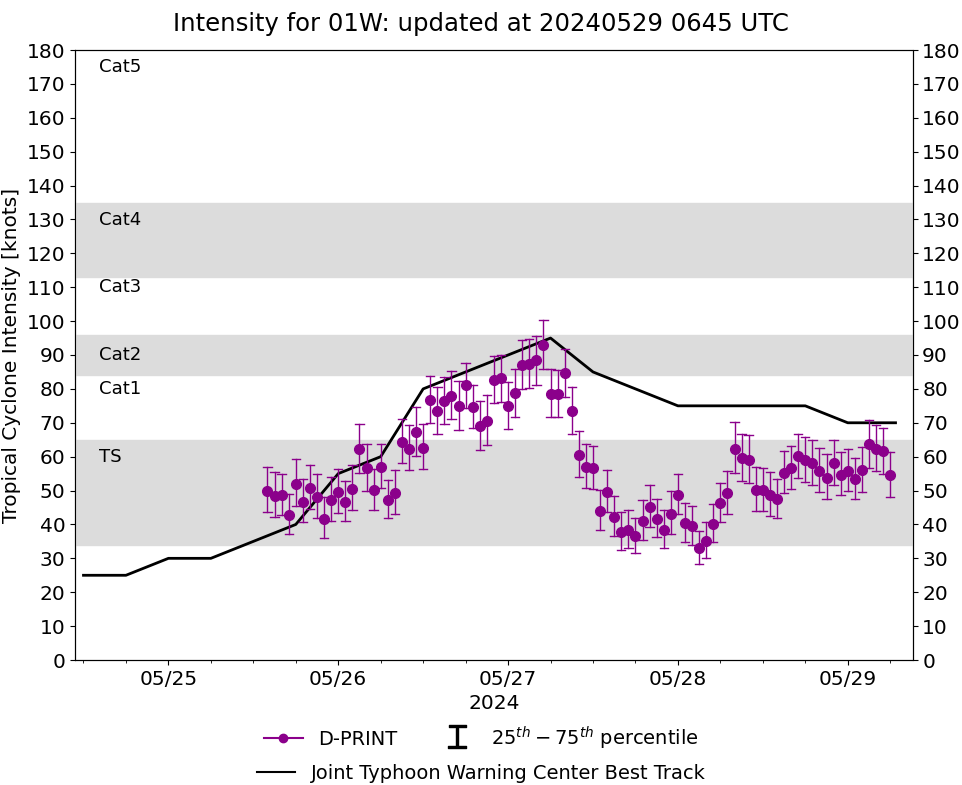 Typhoon 01W(EWINIAR) peaked at 95 Knots/CAT 2 US// ECMWF 10 Day Storm Tracks// 3 Week TC Formation Probability//2909utc
