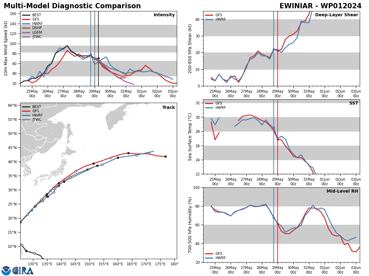 MODEL DISCUSSION: THE DETERMINISTIC AND ENSEMBLE MODELS ARE IN VERY STRONG AGREEMENT THAT TY 01W WILL TRACK TO THE NORTHEAST THROUGH TAU 72 ALONG THE NORTHWEST PERIPHERY OF THE SUBTROPICAL STEERING RIDGE. GFS AND ECMWF ENSEMBLE MEMBERS NO LONGER EXHIBIT SOLUTIONS WITHIN MAINLAND JAPAN, WHILE THE JTWC CONSENSUS (CONW) IS IN COMPLETE AGREEMENT THAT TY 01W WILL REMAIN TO THE EAST THROUGHOUT THE REMAINDER OF THE 72 HOUR FORECAST PERIOD. CROSS-TRACK SPREADS THROUGHOUT TAU 72 REMAIN BELOW 73NM. INTENSITY GUIDANCE REMAINS IN GOOD AGREEMENT THAT A STEADY WEAKENING TREND IS FORECASTED THROUGH EXTRATROPICAL TRANSITION, HOWEVER, SLIGHT REINTENSIFICATION IS INDICATED ON GFS, ECMWF, HAFS-A, AND COAMPS-TC AFTER TAU 48, AND AS THE EXPECTED ASYMMETRIC BAROCLINIC EXTRATROPICAL LOW DEEPENS BETWEEN  TAU 48 AND TAU 72.