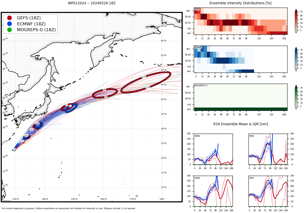Typhoon 01W(EWINIAR) peaked at 95 Knots/CAT 2 US// ECMWF 10 Day Storm Tracks// 3 Week TC Formation Probability//2909utc