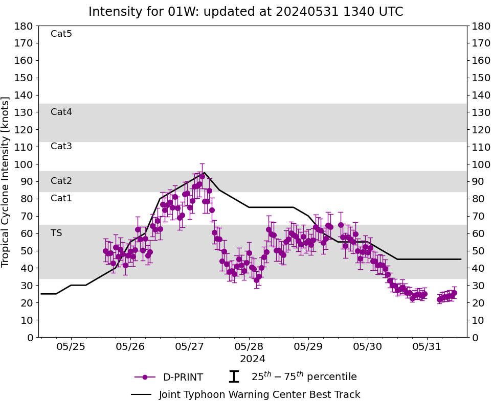 TD 02W(MALIKSI) making landfall//01W(EWINIAR) extratropical//INVEST 94S// ECMWF 10 Day Strom Tracks//3115utc