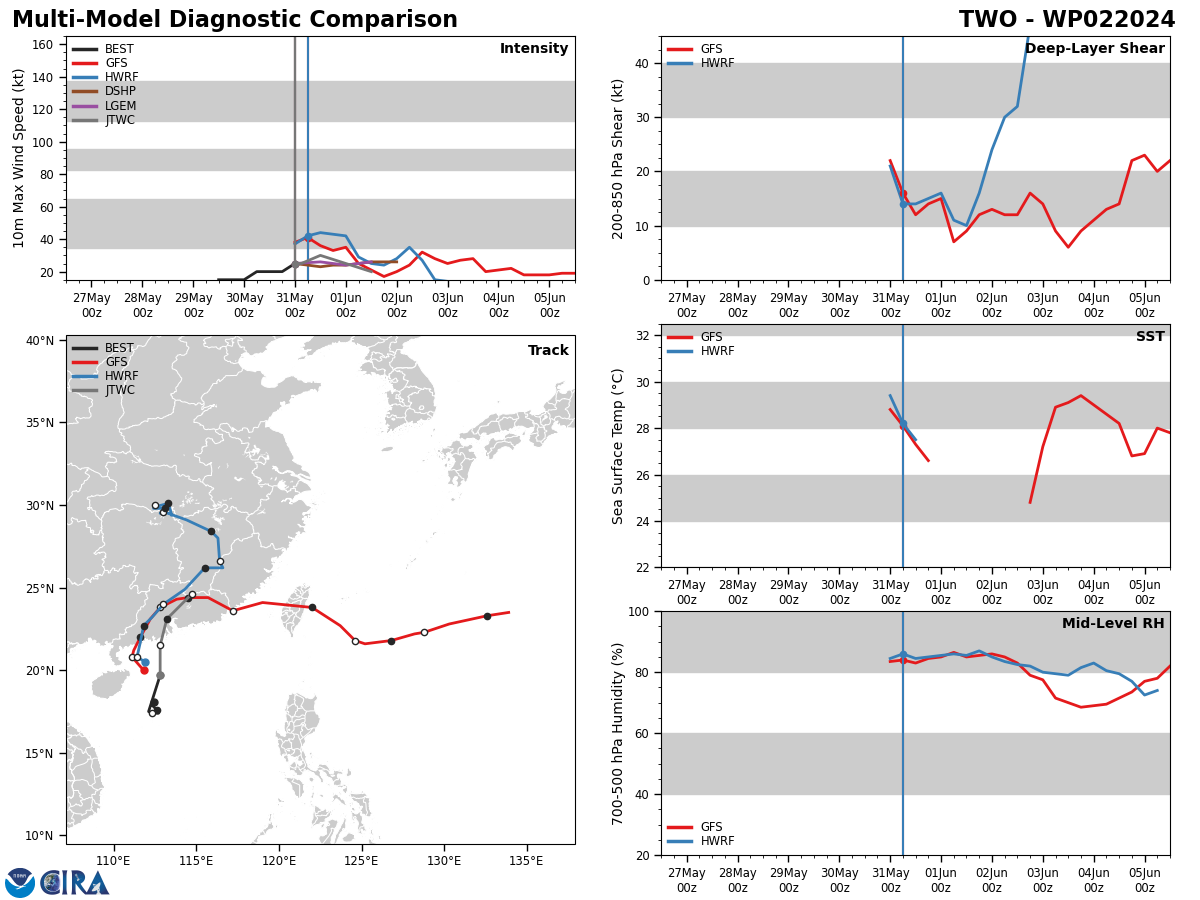 MODEL DISCUSSION: DETERMINISTIC AND ENSEMBLE TRACK GUIDANCE IS IN GOOD AGREEMENT THAT THE SYSTEM WILL TRACK GENERALLY NORTHWARD, AND TURN NORTHEASTWARD AFTER MOVING INLAND. AS MENTIONED ABOVE, SOME OF THE GLOBAL MODEL FIELDS, GFS IN PARTICULAR, SUGGEST THE LOW-LEVEL VORTEX WILL STALL ALONG THE COASTLINE AS IT RUNS INTO THE HIGHER TERRAIN. BUT OVERALL, THE BULK OF THE MODELS ARE IN AGREEMENT THAT THE VORTEX WILL CONTINUE ON ITS MERRY WAY INTO SOUTHERN CHINA. THE JTWC TRACK FORECAST LIES ON THE NORTHERN EDGE OF THE GUIDANCE ENVELOPE WITH MEDIUM CONFIDENCE. INTENSITY GUIDANCE IS IN GOOD AGREEMENT ON RAPID WEAKENING AFTER LANDFALL, THOUGH THE HWRF CONTINUES TO SHOW A SHARP SPIKE UP TO NEAR 40 KNOTS PRIOR TO LANDFALL. THE JTWC FORECAST IS CONSISTENT WITH THE CONSENSUS MEAN WITH MEDIUM CONFIDENCE.