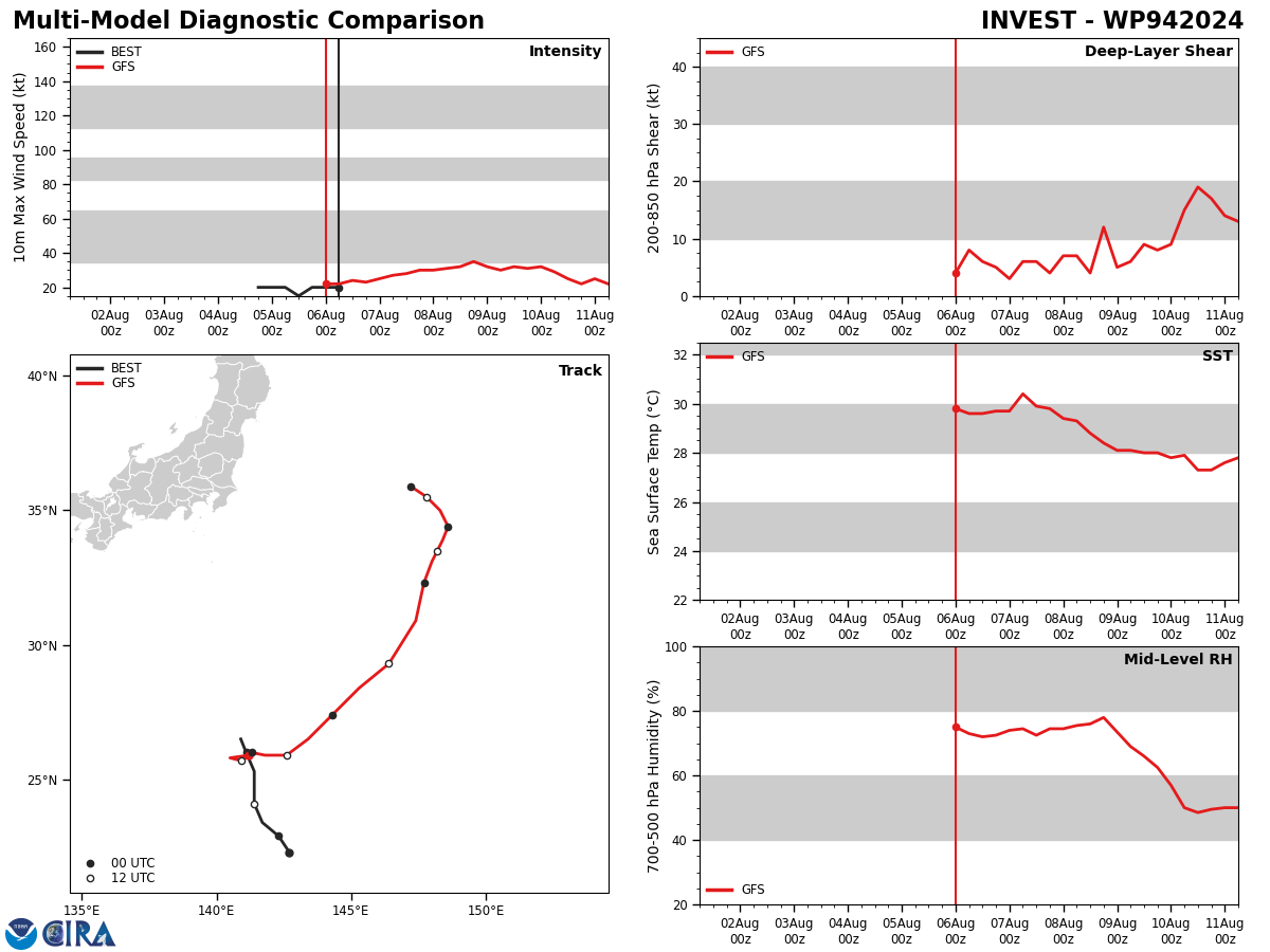 GLOBAL MODELS INDICATE A  SLOW NORTHWARD TRACK WITH STEADY CONSOLIDATION OVER THE NEXT TWO DAYS  AS THE SYSTEM TRACKS ALONG THE EASTERN PERIPHERY OF THE MONSOON GYRE. GLOBAL MODELS INDICATE A  SLOW NORTHWARD TRACK WITH STEADY CONSOLIDATION OVER THE NEXT TWO DAYS  AS THE SYSTEM TRACKS ALONG THE EASTERN PERIPHERY OF THE MONSOON GYRE.