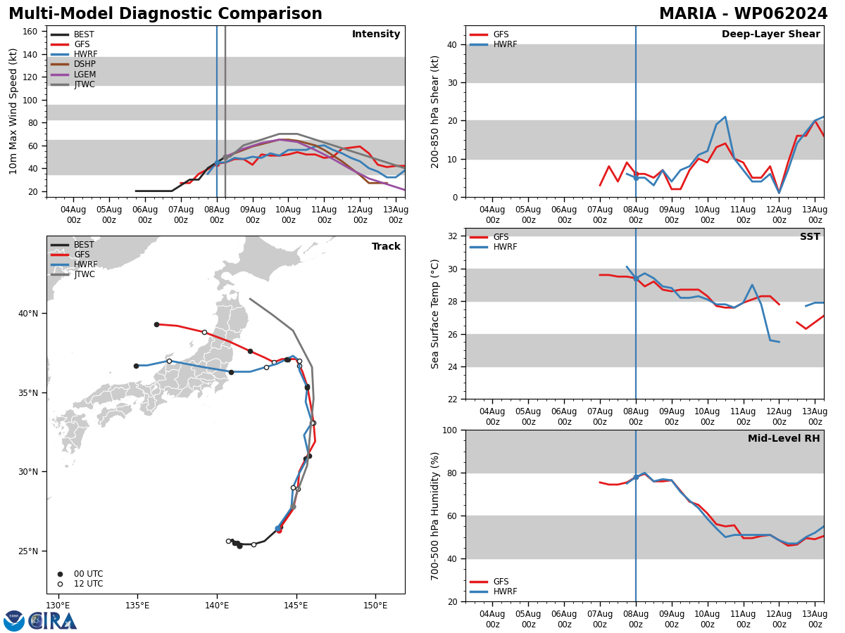 MODEL DISCUSSION: TRACK DETERMINISTIC AND ENSEMBLE TRACK GUIDANCE DEPICTS A BIFURCATION SCENARIO, WITH AN 1150NM SPREAD BETWEEN THE OUTLIERS AT TAU 120. THE WESTERN GROUPING OF MODELS (GFS, GEFS, ECMWF ENSEMBLE MEAN, AND THE ECMWF DETERMINISTIC) TURN THE SYSTEM WEST OR NORTHWEST AFTER TAU 60, AND TRACK IT INTO JAPAN. WITHIN THIS GROUP, THE GFS AND GEFS ARE FURTHEST SOUTH NEAR SENDAI, WHILE THE ECMWF IS THE FURTHEST NORTH, TAKING THE TRACK INTO HOKKAIDO BY TAU 120. THE EASTERN GROUP (NAVGEM, UKMET, GALWEM AND THE UKMET ENSEMBLE) MEANWHILE TAKES THE SYSTEM RAPIDLY NORTHEASTWARD AFTER TAU 60, IN A CLASSIC RECURVE SCENARIO. THE KEY FACTOR WILL BE THE STRENGTH OF THE MID-LATITUDE TROUGH AND THE SPEED AT WHICH THE POST-TROUGH RIDGING BUILDS IN ACROSS HOKKAIDO. THE ECMWF HAS SHIFTED SIGNIFICANTLY IN THIS REGARD SINCE THE PREVIOUS FULL RUN, HAVING SHIFTED FROM A NORTHEASTWARD TRACK TO A NORTHWESTWARD TRACK. ADDITIONALLY, THE GFS GROUPING HAS SHIFTED NORTHWARD FROM A TRACK SOUTH OF TOKYO TO NOW CLOSER TO SENDAI. THE COMBINATION LENDS INCREASING CONFIDENCE TO THE WESTERN TRACK SCENARIO, THOUGH CONFIDENCE IS STILL LOW AFTER TAU 72 DUE TO THE LARGE DISAGREEMENT IN THE OVERALL SCENARIO. INTENSITY GUIDANCE ALSO SHOWS A WIDE SPREAD IN POSSIBLE SOLUTIONS. THE RAPID INTENSIFICATION (RI) AIDS CONTINUE TO BE TRIGGERED, SHOWING A PEAK BETWEEN 75 AND 95 KNOTS. BUT THE REMAINDER OF THE CONSENSUS MEMBERS, INCLUDING ALL OF THE MESOSCALE MODELS, SHOW A MUCH WEAKER SYSTEM, PEAKING OUT AROUND 60 KNOTS. THE JTWC FORECAST CLOSELY FOLLOWS THE CONSENSUS MEAN AND SHIPS GUIDANCE IN TERMS OF THE SHAPE OF THE TREND, AND ROUGHLY 5 KNOTS HIGHER THAN THE CONSENSUS MEAN THROUGH THE DURATION OF THE FORECAST PERIOD. SIGNIFICANT DEVIATIONS REMAIN POSSIBLE DUE TO THE COMPACT NATURE OF THE SYSTEM, LEADING TO LOW CONFIDENCE IN THE TRACK FORECAST. MODEL DISCUSSION: TRACK DETERMINISTIC AND ENSEMBLE TRACK GUIDANCE DEPICTS A BIFURCATION SCENARIO, WITH AN 1150NM SPREAD BETWEEN THE OUTLIERS AT TAU 120. THE WESTERN GROUPING OF MODELS (GFS, GEFS, ECMWF ENSEMBLE MEAN, AND THE ECMWF DETERMINISTIC) TURN THE SYSTEM WEST OR NORTHWEST AFTER TAU 60, AND TRACK IT INTO JAPAN. WITHIN THIS GROUP, THE GFS AND GEFS ARE FURTHEST SOUTH NEAR SENDAI, WHILE THE ECMWF IS THE FURTHEST NORTH, TAKING THE TRACK INTO HOKKAIDO BY TAU 120. THE EASTERN GROUP (NAVGEM, UKMET, GALWEM AND THE UKMET ENSEMBLE) MEANWHILE TAKES THE SYSTEM RAPIDLY NORTHEASTWARD AFTER TAU 60, IN A CLASSIC RECURVE SCENARIO. THE KEY FACTOR WILL BE THE STRENGTH OF THE MID-LATITUDE TROUGH AND THE SPEED AT WHICH THE POST-TROUGH RIDGING BUILDS IN ACROSS HOKKAIDO. THE ECMWF HAS SHIFTED SIGNIFICANTLY IN THIS REGARD SINCE THE PREVIOUS FULL RUN, HAVING SHIFTED FROM A NORTHEASTWARD TRACK TO A NORTHWESTWARD TRACK. ADDITIONALLY, THE GFS GROUPING HAS SHIFTED NORTHWARD FROM A TRACK SOUTH OF TOKYO TO NOW CLOSER TO SENDAI. THE COMBINATION LENDS INCREASING CONFIDENCE TO THE WESTERN TRACK SCENARIO, THOUGH CONFIDENCE IS STILL LOW AFTER TAU 72 DUE TO THE LARGE DISAGREEMENT IN THE OVERALL SCENARIO. INTENSITY GUIDANCE ALSO SHOWS A WIDE SPREAD IN POSSIBLE SOLUTIONS. THE RAPID INTENSIFICATION (RI) AIDS CONTINUE TO BE TRIGGERED, SHOWING A PEAK BETWEEN 75 AND 95 KNOTS. BUT THE REMAINDER OF THE CONSENSUS MEMBERS, INCLUDING ALL OF THE MESOSCALE MODELS, SHOW A MUCH WEAKER SYSTEM, PEAKING OUT AROUND 60 KNOTS. THE JTWC FORECAST CLOSELY FOLLOWS THE CONSENSUS MEAN AND SHIPS GUIDANCE IN TERMS OF THE SHAPE OF THE TREND, AND ROUGHLY 5 KNOTS HIGHER THAN THE CONSENSUS MEAN THROUGH THE DURATION OF THE FORECAST PERIOD. SIGNIFICANT DEVIATIONS REMAIN POSSIBLE DUE TO THE COMPACT NATURE OF THE SYSTEM, LEADING TO LOW CONFIDENCE IN THE TRACK FORECAST.