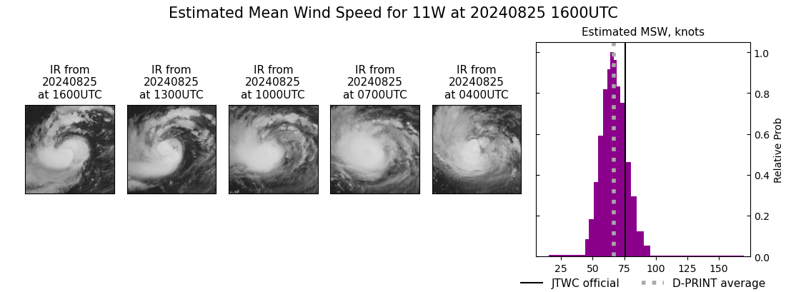 SATELLITE ANALYSIS, INITIAL POSITION AND INTENSITY DISCUSSION: ANIMATED ENHANCED INFRARED (EIR) SATELLITE IMAGERY SHOWS A MEDIUM-SIZED SYSTEM THAT CONTINUED TO SLOWLY CONSOLIDATE AS EVIDENCED BY COOLING CONVECTIVE TOPS OVER THE COLD DENSE OVERCAST (CDO) THAT HAS RECENTLY DEVELOPED A PINHOLE EYE. A ROBUST POLEWARD OUTFLOW, A TUTT CELL AND DRY AIR INTRUSION ALONG THE WESTERN FLANK ARE ALSO EVIDENT ON THE EIR LOOP. THE INITIAL POSITION IS PLACED WITH HIGH CONFIDENCE BASED ON THE PINHOLE EYE, ADJUSTED FOR A SLIGHT FORWARD TILT AND LINED UP WITH A MICROWAVE EYE ON THE 250857Z SSMIS IMAGE. THE INITIAL INTENSITY OF 75KTS IS ALSO ASSESSED WITH HIGH CONFIDENCE BASED ON THE HIGH END OF AGENCY AND OBJECTIVE DVORAK ESTIMATES AND REFLECTS THE IMPROVED 6-HR EIR SIGNATURE. ANALYSIS INDICATES A FAVORABLE ENVIRONMENT WITH WARM ALONG-TRACK SST AND A STRONG, EFFICIENT VENTILATION ALOFT OFFSET BY MODERATE RELATIVE VWS, SUBSIDENCE FROM THE TUTT CELL TO THE WEST, AND COLD DRY AIR INTRUSION AT THE LOWER LEVELS. SATELLITE ANALYSIS, INITIAL POSITION AND INTENSITY DISCUSSION: ANIMATED ENHANCED INFRARED (EIR) SATELLITE IMAGERY SHOWS A MEDIUM-SIZED SYSTEM THAT CONTINUED TO SLOWLY CONSOLIDATE AS EVIDENCED BY COOLING CONVECTIVE TOPS OVER THE COLD DENSE OVERCAST (CDO) THAT HAS RECENTLY DEVELOPED A PINHOLE EYE. A ROBUST POLEWARD OUTFLOW, A TUTT CELL AND DRY AIR INTRUSION ALONG THE WESTERN FLANK ARE ALSO EVIDENT ON THE EIR LOOP. THE INITIAL POSITION IS PLACED WITH HIGH CONFIDENCE BASED ON THE PINHOLE EYE, ADJUSTED FOR A SLIGHT FORWARD TILT AND LINED UP WITH A MICROWAVE EYE ON THE 250857Z SSMIS IMAGE. THE INITIAL INTENSITY OF 75KTS IS ALSO ASSESSED WITH HIGH CONFIDENCE BASED ON THE HIGH END OF AGENCY AND OBJECTIVE DVORAK ESTIMATES AND REFLECTS THE IMPROVED 6-HR EIR SIGNATURE. ANALYSIS INDICATES A FAVORABLE ENVIRONMENT WITH WARM ALONG-TRACK SST AND A STRONG, EFFICIENT VENTILATION ALOFT OFFSET BY MODERATE RELATIVE VWS, SUBSIDENCE FROM THE TUTT CELL TO THE WEST, AND COLD DRY AIR INTRUSION AT THE LOWER LEVELS.