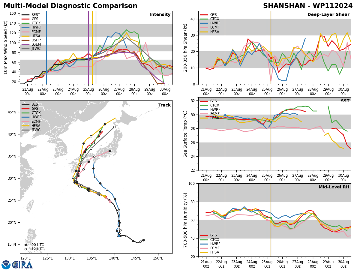 MODEL DISCUSSION: NUMERICAL MODELS ARE IN TIGHT AGREEMENT WITH A GRADUAL AND EVEN SPREAD TO A MERE 100NM BY TAU 72, LENDING HIGH CONFIDENCE TO THE NEAR- TO MID-PORTION OF THE JTWC TRACK FORECAST AND MEDIUM CONFIDENCE TO THE INTENSITY FORECAST. AFTERWARD, THE MODEL ENVELOPE SPREADS OUT UNEVENLY TO 234NM BY TAU 120. THIS WIDE RANGE PLUS THE VARIABILITY ASSOCIATED WITH LAND INTERACTION AND ETT LEND LOW CONFIDENCE TO THE EXTENDED PORTION OF THE TRACK AND INTENSITY FORECASTS. MODEL DISCUSSION: NUMERICAL MODELS ARE IN TIGHT AGREEMENT WITH A GRADUAL AND EVEN SPREAD TO A MERE 100NM BY TAU 72, LENDING HIGH CONFIDENCE TO THE NEAR- TO MID-PORTION OF THE JTWC TRACK FORECAST AND MEDIUM CONFIDENCE TO THE INTENSITY FORECAST. AFTERWARD, THE MODEL ENVELOPE SPREADS OUT UNEVENLY TO 234NM BY TAU 120. THIS WIDE RANGE PLUS THE VARIABILITY ASSOCIATED WITH LAND INTERACTION AND ETT LEND LOW CONFIDENCE TO THE EXTENDED PORTION OF THE TRACK AND INTENSITY FORECASTS.
