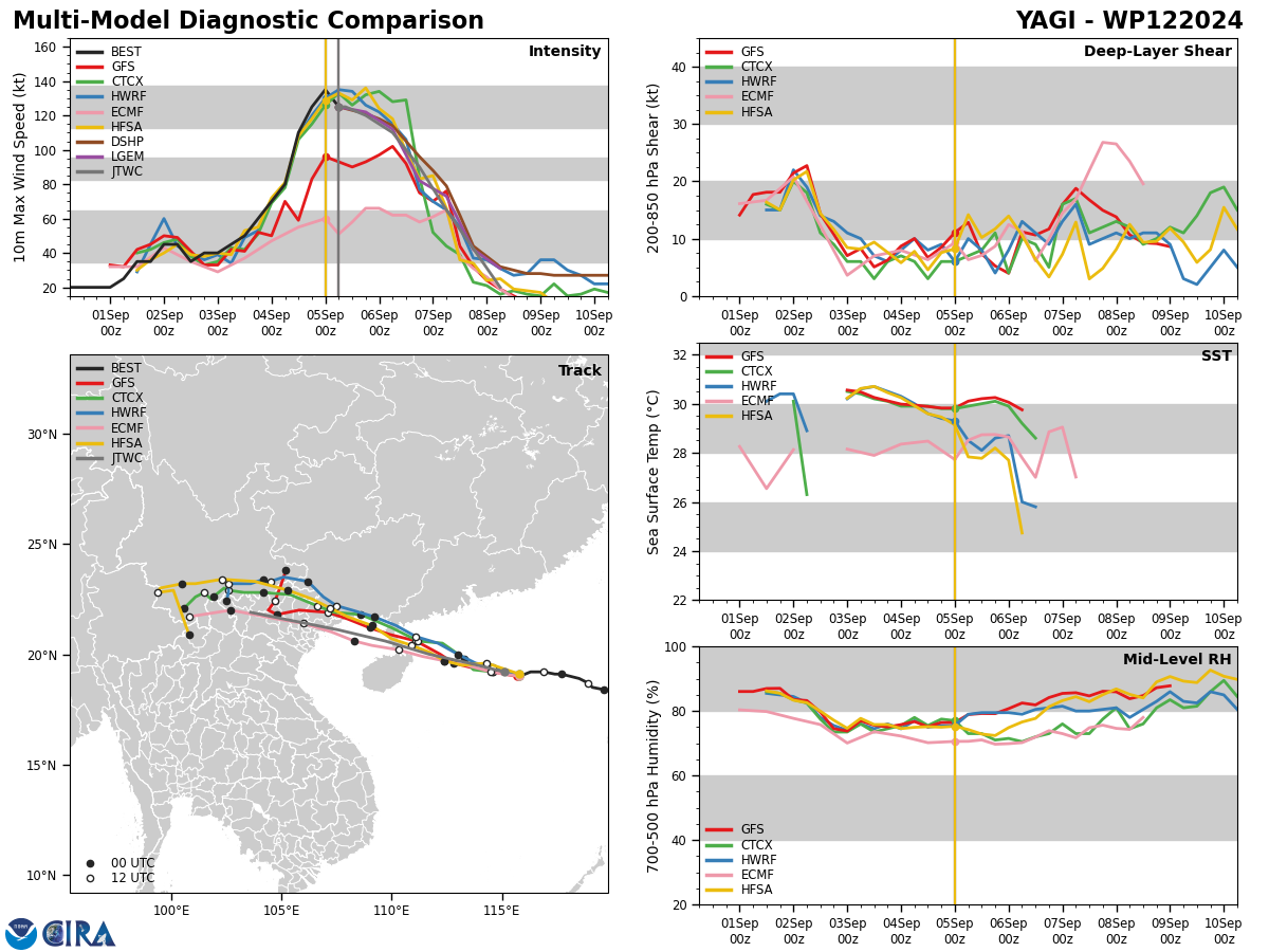 MODEL DISCUSSION: DETERMINISTIC MODEL GUIDANCE USED IN THE JTWC CONSENSUS (CONW) REMAINS IN TIGHT AGREEMENT WITH A 45-50NM CROSS-TRACK SPREAD FROM TAU 36 TO TAU 48. PROBABILISTIC GUIDANCE FROM THE ECMWF (EPS) AND GFS (GEFS) ENSEMBLES ALSO REMAINS IN TIGHT AGREEMENT SUPPORTING THE JTWC TRACK FORECAST WITH HIGH CONFIDENCE. RELIABLE INTENSITY GUIDANCE IS ALSO IN VERY GOOD AGREEMENT SUPPORTING THE RAPID WEAKENING PHASE EXPECTED AFTER TAU 24. MODEL DISCUSSION: DETERMINISTIC MODEL GUIDANCE USED IN THE JTWC CONSENSUS (CONW) REMAINS IN TIGHT AGREEMENT WITH A 45-50NM CROSS-TRACK SPREAD FROM TAU 36 TO TAU 48. PROBABILISTIC GUIDANCE FROM THE ECMWF (EPS) AND GFS (GEFS) ENSEMBLES ALSO REMAINS IN TIGHT AGREEMENT SUPPORTING THE JTWC TRACK FORECAST WITH HIGH CONFIDENCE. RELIABLE INTENSITY GUIDANCE IS ALSO IN VERY GOOD AGREEMENT SUPPORTING THE RAPID WEAKENING PHASE EXPECTED AFTER TAU 24.