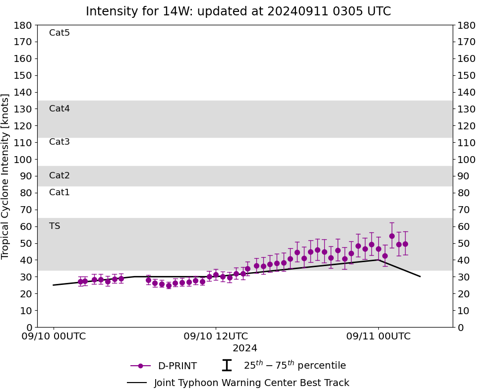 14W(BEBINCA) to reach Typhoon Intensity within 36/48 hours// Hurricane 06L(FRANCINE) intensifying//3 Week TC Formation Probability//1103utc 14W(BEBINCA) to reach Typhoon Intensity within 36/48 hours// Hurricane 06L(FRANCINE) intensifying//3 Week TC Formation Probability//1103utc