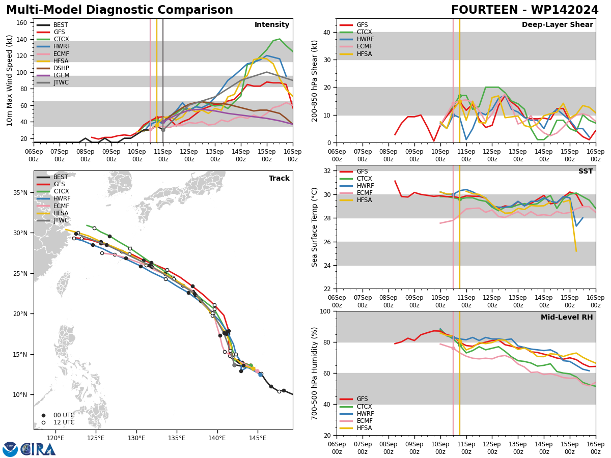 MODEL DISCUSSION: NUMERICAL MODEL GUIDANCE IS IN GOOD AGREEMENT WITH A 45 NM CROSS TRACK SPREAD BY TAU 12. AFTER TAU 12, CROSS-TRACK SPREAD BEGINS TO GRADUALLY INCREASE TO 120 NM BY TAU 72 LENDING MEDIUM CONFIDENCE TO THE JTWC FORECAST TRACK. FOLLOWING TAU 72, THE NUMERICAL MODEL GUIDANCE TRACK SPREAD BEGINS TO INCREASE SIGNIFICANTLY, LENDING LOW CONFIDENCE TO THE FORECAST TRACK BETWEEN TAU 72 AND TAU 120. INTENSITY GUIDANCE IS ASSESSED WITH MEDIUM CONFIDENCE THROUGH TAU 72, AS STEADY TO MODERATE INTENSIFICATION IS FORECASTED. AFTER TAU 72, THE INTENSITY GUIDANCE CONTINUES TO REMAIN LESS RELIABLE AS MESOSCALE MODEL GUIDANCE INDICATES RAPID INTENSIFICATION AFTER TAU 66, WHILE DETERMINISTIC MODEL GUIDANCE (GFS AND ECMWF) ILLUSTRATE A GRADUAL INCREASE IN INTENSITY UNTIL TAU 108, THEN DECREASE INTO THE END OF THE FORECAST PERIOD. THE JTWC INTENSITY FORECAST ALIGNS CLOSELY WITH THE DETERMINISTIC NUMERICAL MODEL GUIDANCE THROUGH TAU 72, WHILE INDICATING A PERIOD OF AMPLIFIED INTENSIFICATION TO 100 KTS BY TAU 96. MODEL DISCUSSION: NUMERICAL MODEL GUIDANCE IS IN GOOD AGREEMENT WITH A 45 NM CROSS TRACK SPREAD BY TAU 12. AFTER TAU 12, CROSS-TRACK SPREAD BEGINS TO GRADUALLY INCREASE TO 120 NM BY TAU 72 LENDING MEDIUM CONFIDENCE TO THE JTWC FORECAST TRACK. FOLLOWING TAU 72, THE NUMERICAL MODEL GUIDANCE TRACK SPREAD BEGINS TO INCREASE SIGNIFICANTLY, LENDING LOW CONFIDENCE TO THE FORECAST TRACK BETWEEN TAU 72 AND TAU 120. INTENSITY GUIDANCE IS ASSESSED WITH MEDIUM CONFIDENCE THROUGH TAU 72, AS STEADY TO MODERATE INTENSIFICATION IS FORECASTED. AFTER TAU 72, THE INTENSITY GUIDANCE CONTINUES TO REMAIN LESS RELIABLE AS MESOSCALE MODEL GUIDANCE INDICATES RAPID INTENSIFICATION AFTER TAU 66, WHILE DETERMINISTIC MODEL GUIDANCE (GFS AND ECMWF) ILLUSTRATE A GRADUAL INCREASE IN INTENSITY UNTIL TAU 108, THEN DECREASE INTO THE END OF THE FORECAST PERIOD. THE JTWC INTENSITY FORECAST ALIGNS CLOSELY WITH THE DETERMINISTIC NUMERICAL MODEL GUIDANCE THROUGH TAU 72, WHILE INDICATING A PERIOD OF AMPLIFIED INTENSIFICATION TO 100 KTS BY TAU 96.